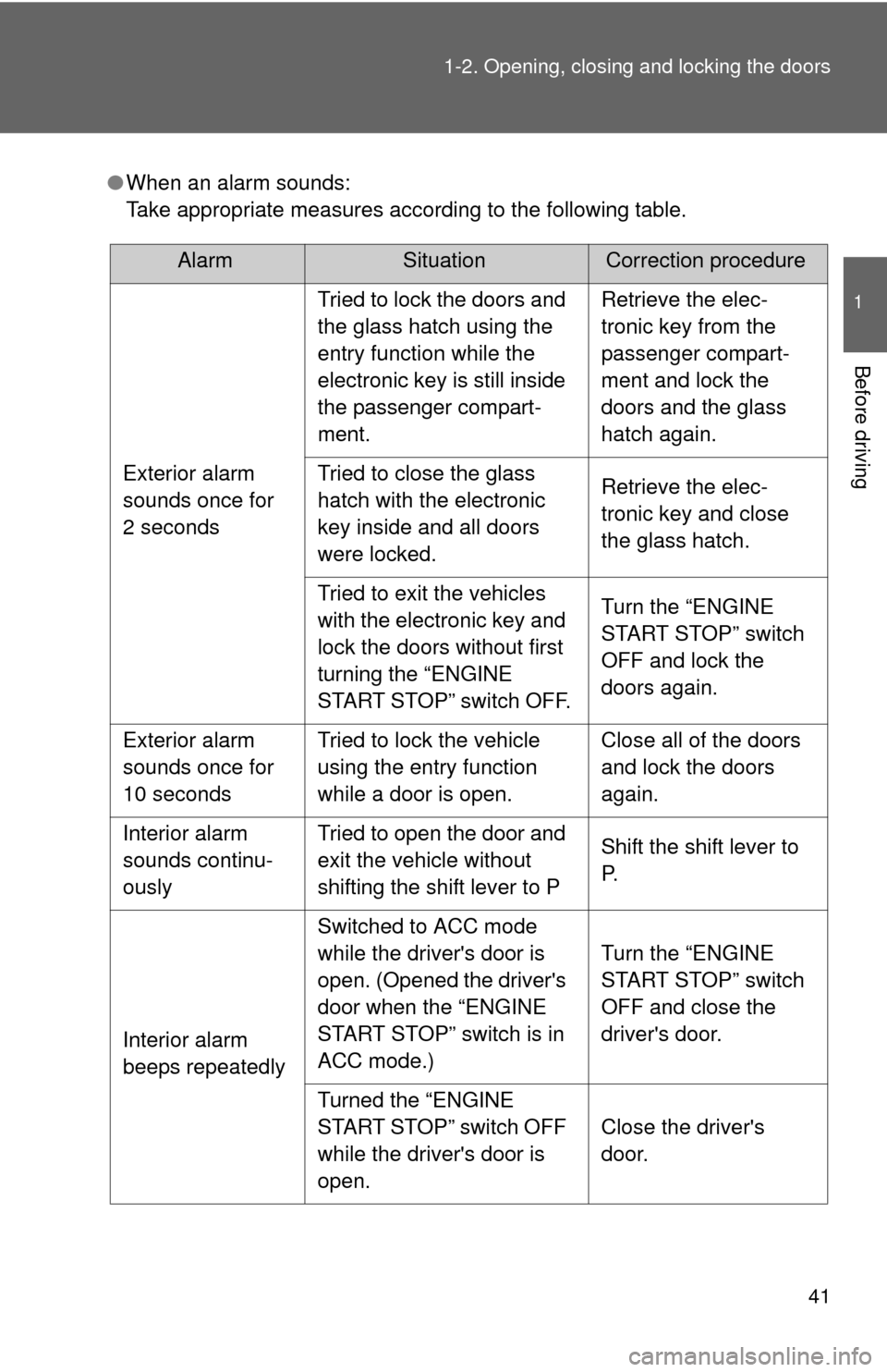 TOYOTA HIGHLANDER 2008 XU40 / 2.G Service Manual 41
1-2. Opening, closing and locking the doors
1
Before driving
●
When an alarm sounds:
Take appropriate measures according to the following table.
AlarmSituationCorrection procedure
Exterior alarm TOYOTA HIGHLANDER 2008 XU40 / 2.G Service Manual 41
1-2. Opening, closing and locking the doors
1
Before driving
●
When an alarm sounds:
Take appropriate measures according to the following table.
AlarmSituationCorrection procedure
Exterior alarm