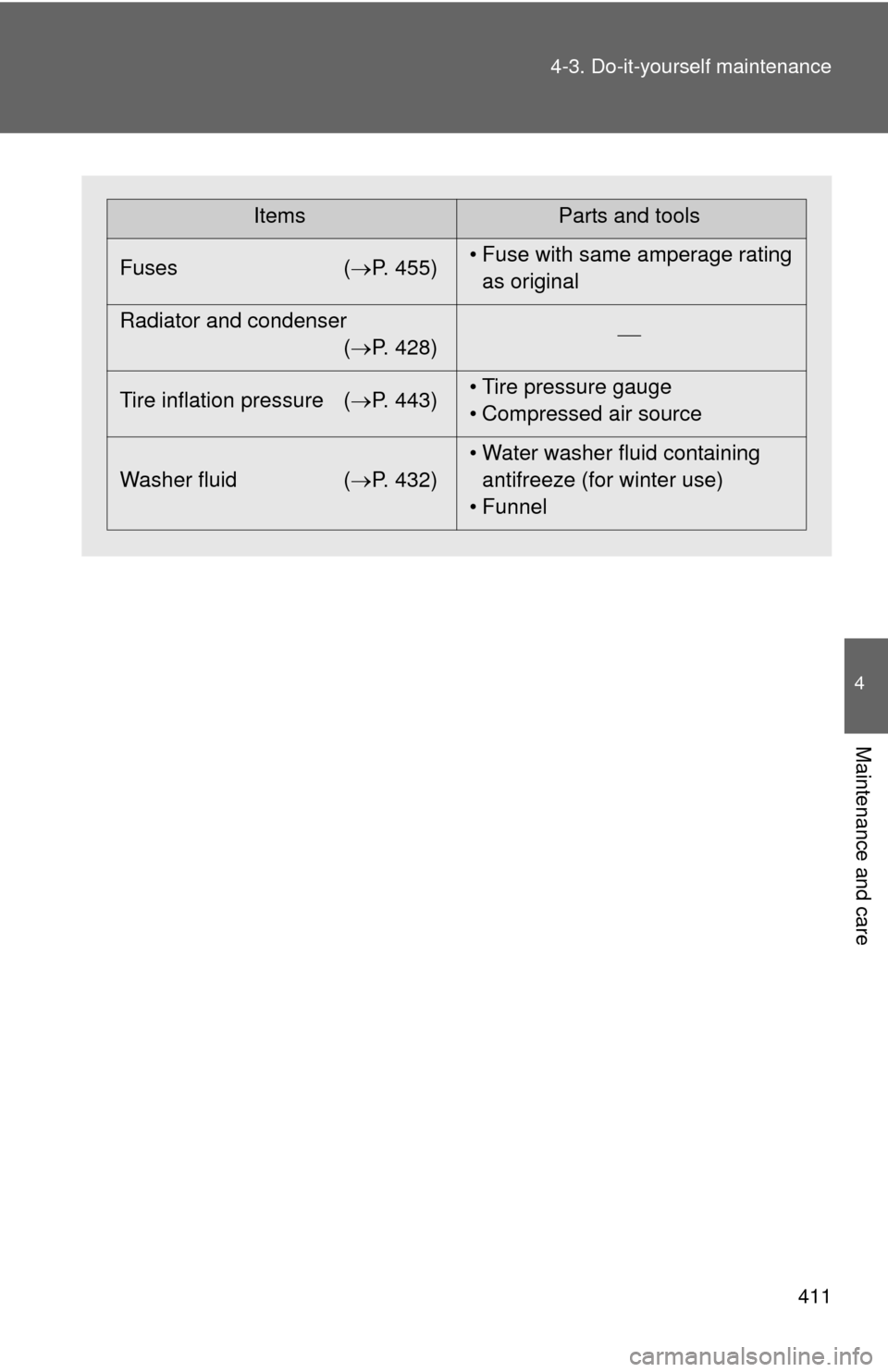 TOYOTA HIGHLANDER 2008 XU40 / 2.G Owners Manual 411
4-3. Do-it-yourself maintenance
4
Maintenance and care
ItemsParts and tools
Fuses ( P. 455)• Fuse with same amperage rating 
as original
Radiator and condenser (P. 428) 
Tire inflation 