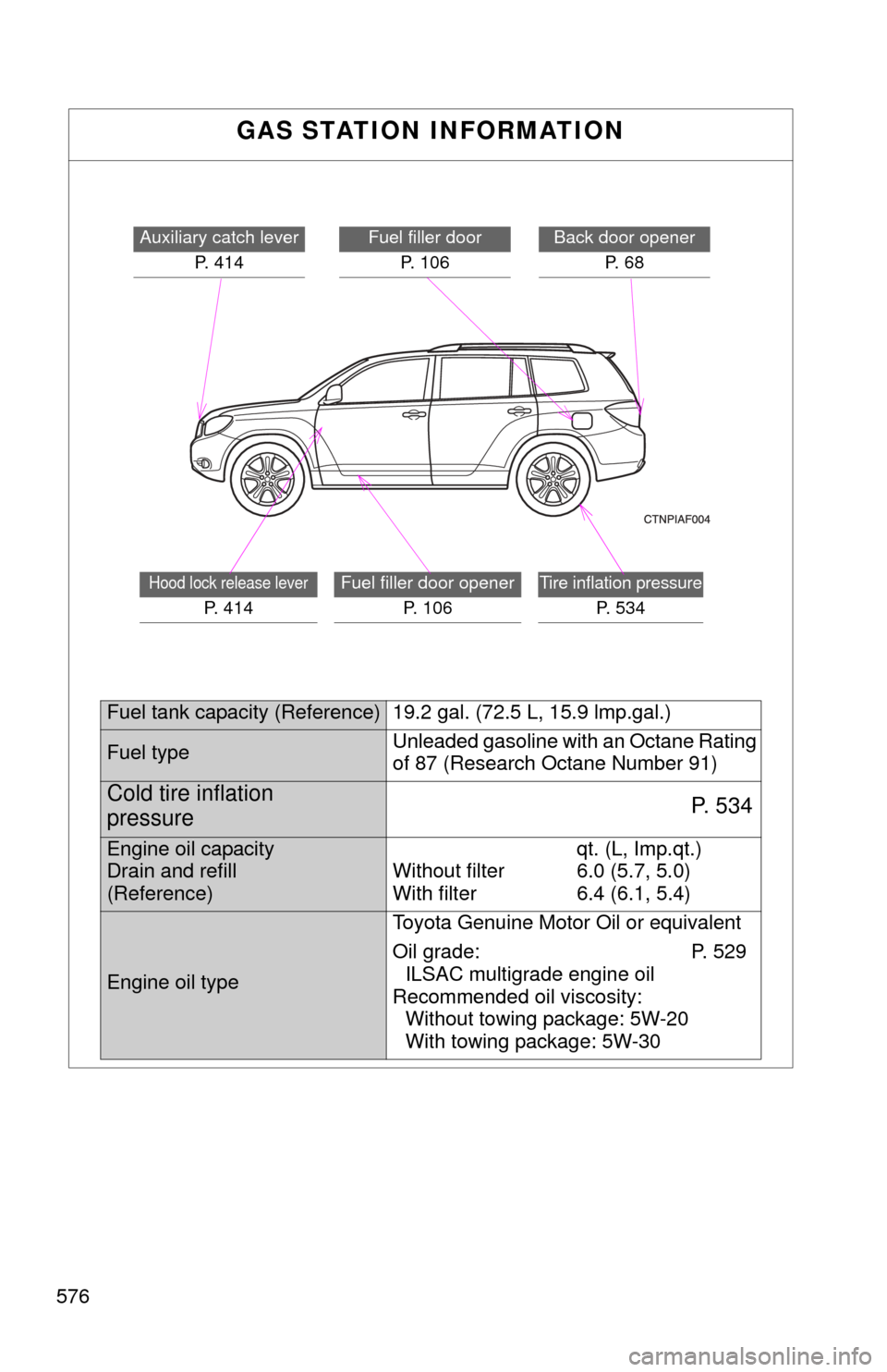 TOYOTA HIGHLANDER 2008 XU40 / 2.G Owners Manual 576
GAS STATION INFORMATION
Auxiliary catch leverP. 414Fuel filler doorP. 106
Hood lock release lever
P. 4 1 4
Fuel filler door opener P. 1 0 6Tire inflation pressure
P. 534
Back door openerP. 6 8
TOYOTA HIGHLANDER 2008 XU40 / 2.G Owners Manual 576
GAS STATION INFORMATION
Auxiliary catch leverP. 414Fuel filler doorP. 106
Hood lock release lever
P. 4 1 4
Fuel filler door opener P. 1 0 6Tire inflation pressure
P. 534
Back door openerP. 6 8