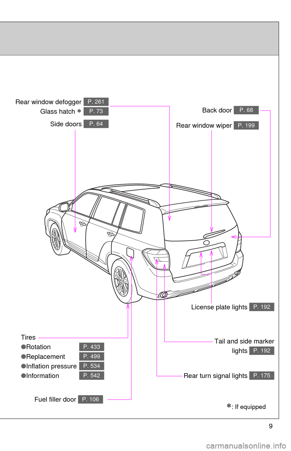 TOYOTA HIGHLANDER 2008 XU40 / 2.G Owners Manual 9
Tires
●Rotation
● Replacement
● Inflation pressure
● Information
P. 433
P. 499
P. 534
P. 542
: If equipped
Back door P. 68
Side doors P. 64
Tail and side marker
lights 
P. 192
Rear window