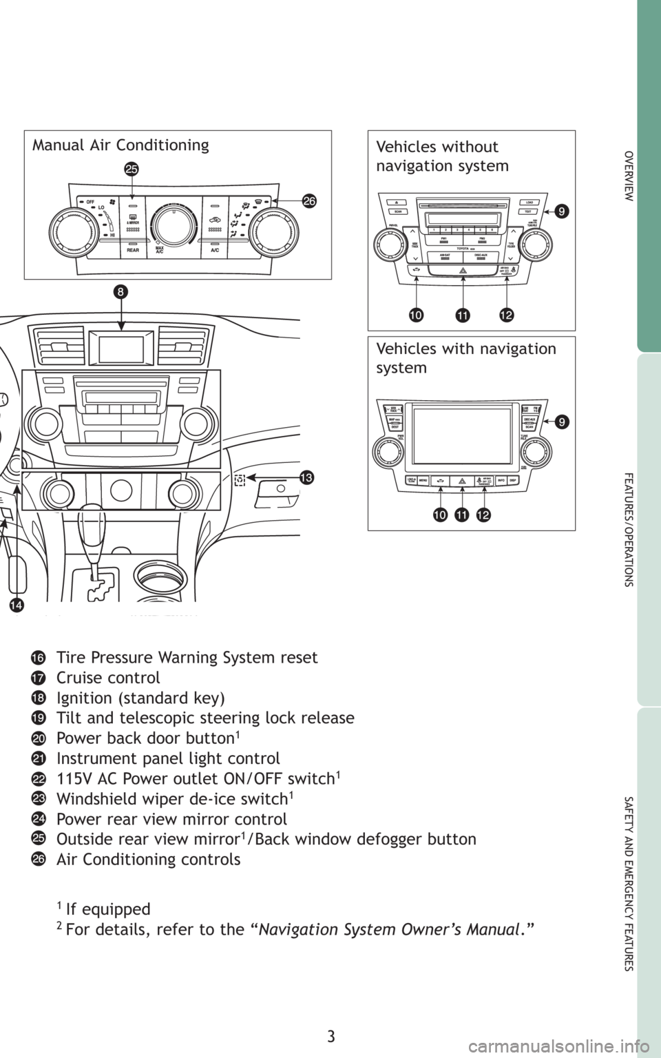 TOYOTA HIGHLANDER 2008 XU40 / 2.G Quick Reference Guide 3
OVERVIEW
FEATURES/OPERATIONS
SAFETY AND EMERGENCY FEATURES
Tire Pressure Warning System reset
Cruise control
Ignition (standard key)
Tilt and telescopic steering lock release
Power back door button
TOYOTA HIGHLANDER 2008 XU40 / 2.G Quick Reference Guide 3
OVERVIEW
FEATURES/OPERATIONS
SAFETY AND EMERGENCY FEATURES
Tire Pressure Warning System reset
Cruise control
Ignition (standard key)
Tilt and telescopic steering lock release
Power back door button