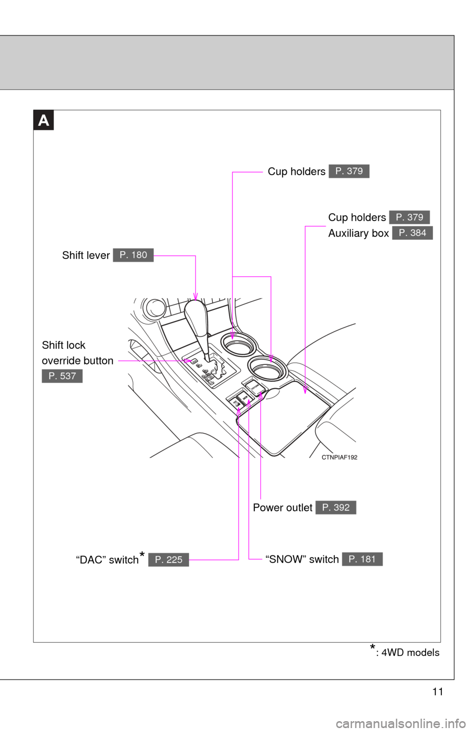 TOYOTA HIGHLANDER 2009 XU40 / 2.G User Guide 11
A
Power outlet P. 392
Cup holders 
Auxiliary box P. 379
P. 384
*: 4WD models
Cup holders P. 379
Shift lever P. 180
“SNOW” switch P. 181“DAC” switch* P. 225
Shift lock 
override button 
P. 5