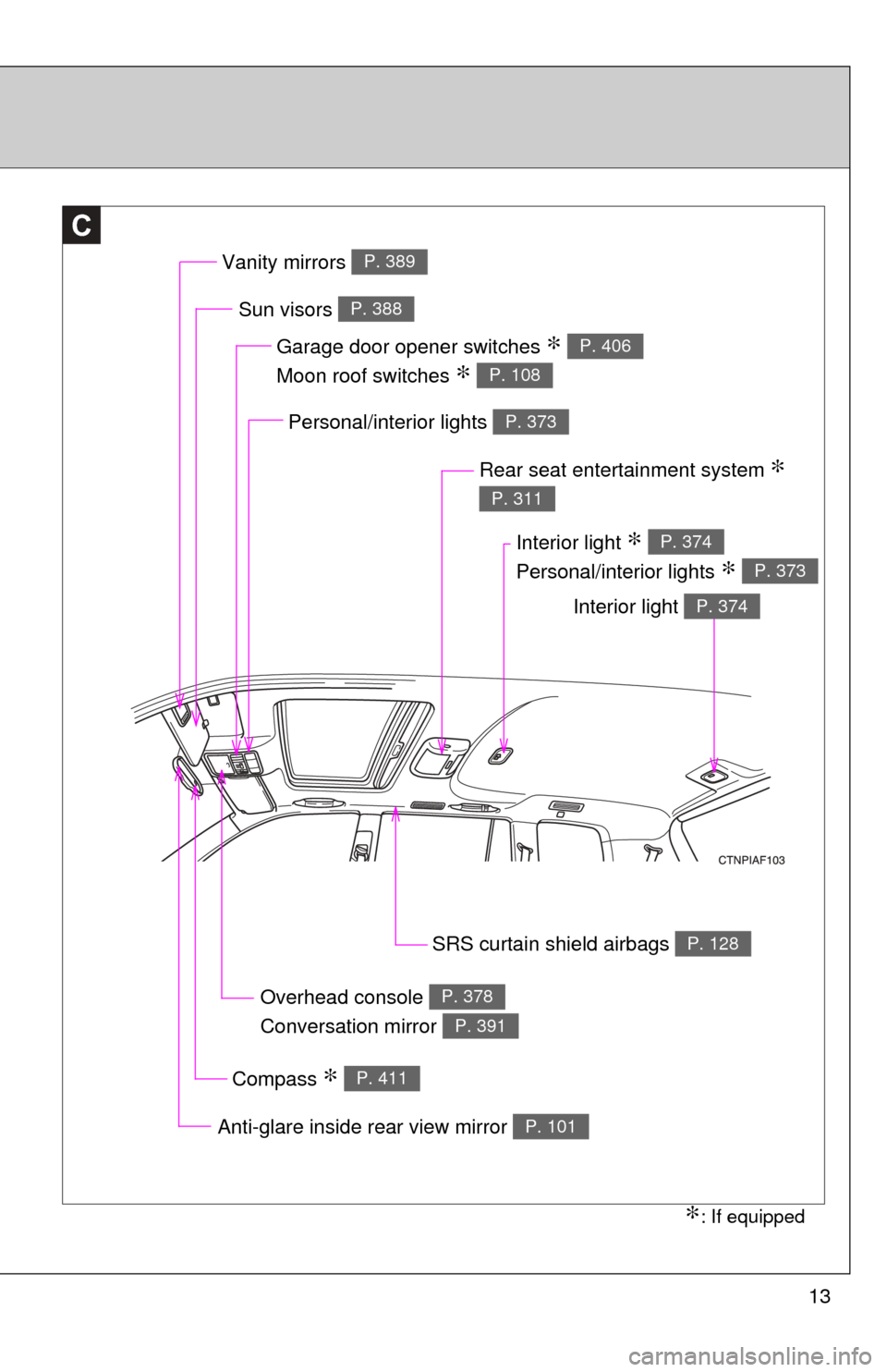 TOYOTA HIGHLANDER 2009 XU40 / 2.G User Guide 13
C
Overhead console 
Conversation mirror P. 378
P. 391
Garage door opener switches ∗ 
Moon roof switches 
∗ 
P. 406
P. 108
Sun visors P. 388
Personal/interior lights P. 373
Rear seat entertainme