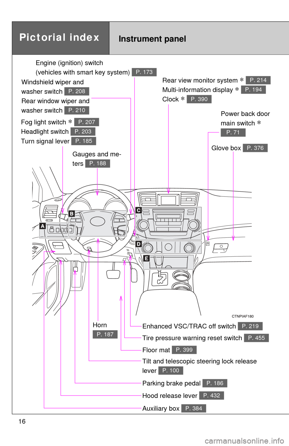 TOYOTA HIGHLANDER 2009 XU40 / 2.G User Guide 16
Rear view monitor system ∗ 
Multi-information display 
∗ 
Clock 
∗ 
P. 214
P. 194
P. 390
Gauges and me-
ters 
P. 188
Tilt and telescopic steering lock release 
lever 
P. 100
Glove box P. 376
