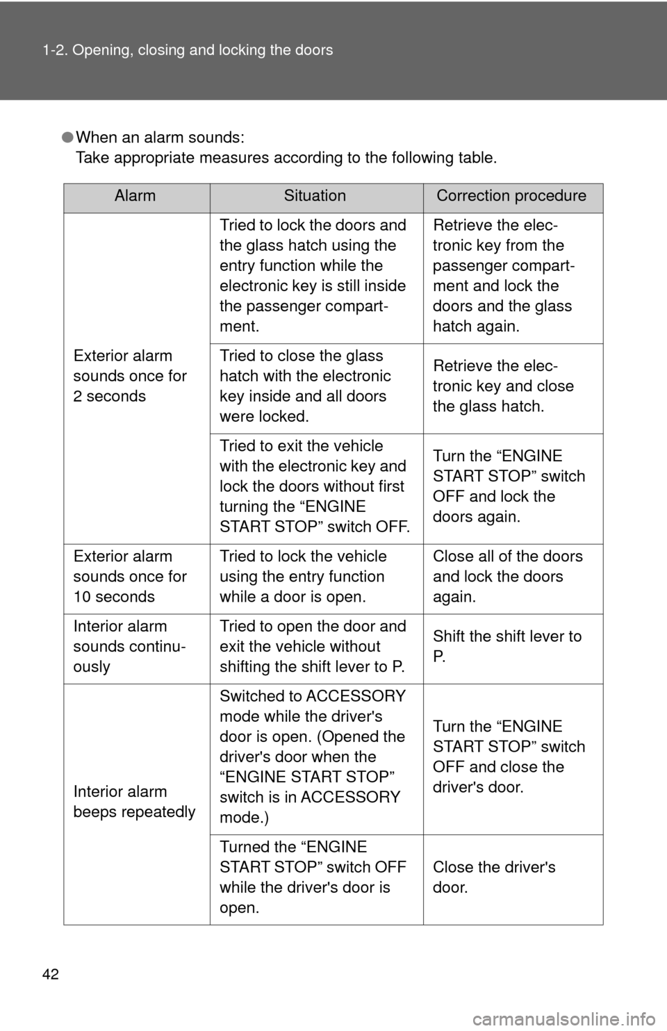 TOYOTA HIGHLANDER 2009 XU40 / 2.G Service Manual 42 1-2. Opening, closing and locking the doors
●When an alarm sounds:
Take appropriate measures according to the following table.
AlarmSituationCorrection procedure
Exterior alarm 
sounds once for 
