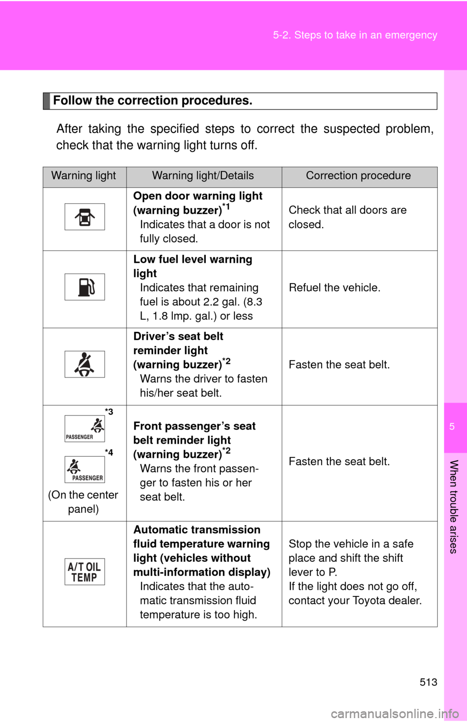 TOYOTA HIGHLANDER 2009 XU40 / 2.G Owners Manual 5
When trouble arises
513
5-2. Steps to take in an emergency
Follow the correction procedures.
After taking the specif ied steps to correct the suspected problem,
check that the warning light turns of