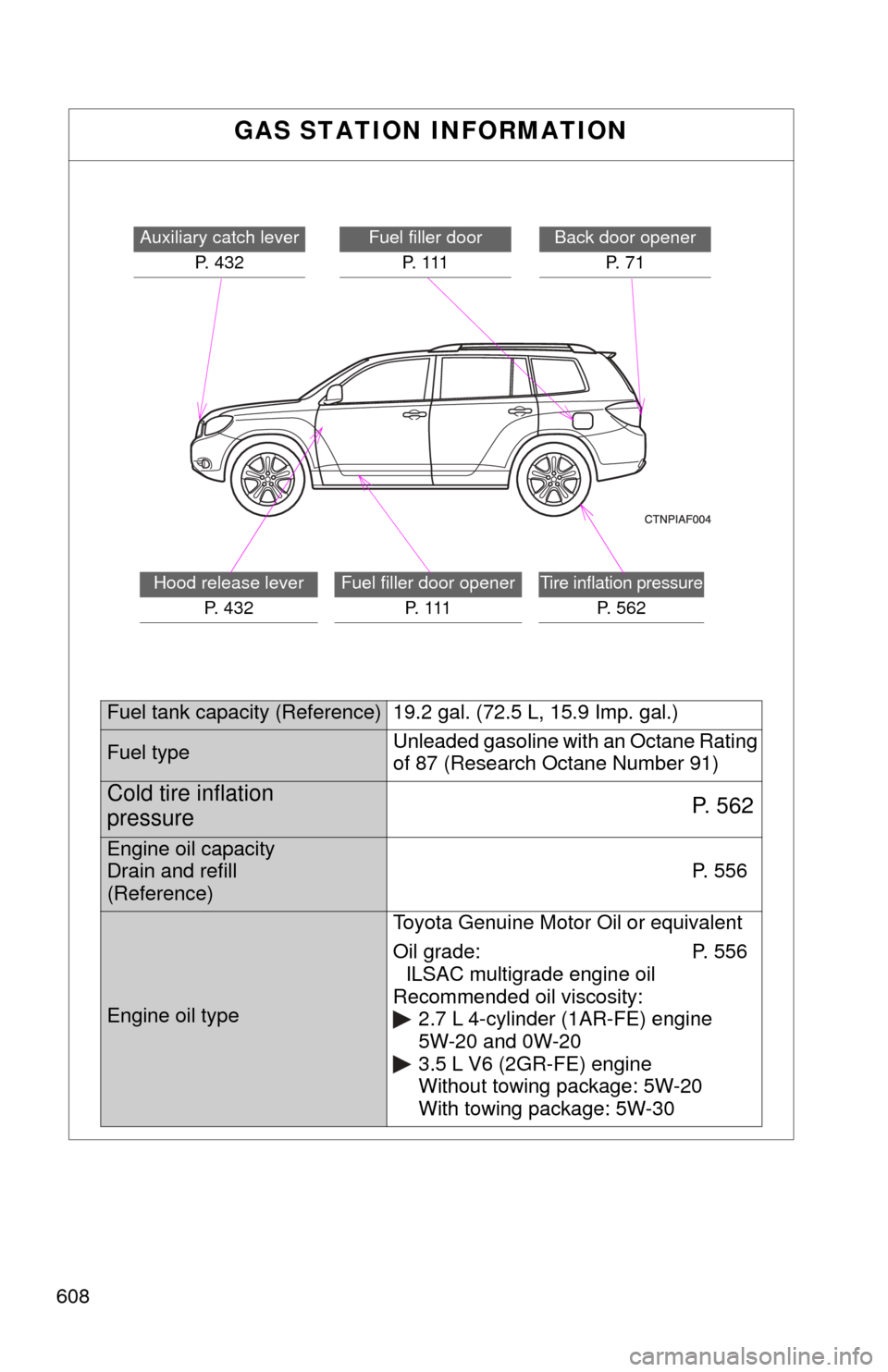 TOYOTA HIGHLANDER 2009 XU40 / 2.G Owners Manual 608
GAS STATION INFORMATION
Auxiliary catch leverP. 432Fuel filler doorP. 1 1 1
Hood release lever P. 4 3 2Fuel filler door opener P. 1 1 1Tire inflation pressure
P. 562
Back door openerP. 7 1
Fue TOYOTA HIGHLANDER 2009 XU40 / 2.G Owners Manual 608
GAS STATION INFORMATION
Auxiliary catch leverP. 432Fuel filler doorP. 1 1 1
Hood release lever P. 4 3 2Fuel filler door opener P. 1 1 1Tire inflation pressure
P. 562
Back door openerP. 7 1
Fue