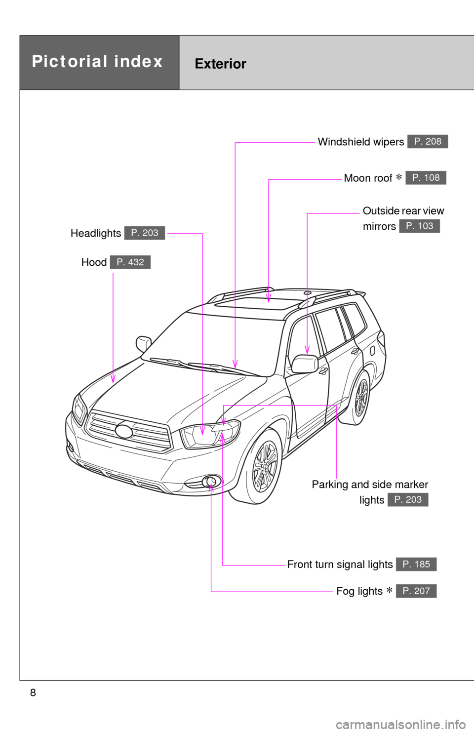 TOYOTA HIGHLANDER 2009 XU40 / 2.G Owners Manual 8
Headlights P. 203
Pictorial indexExterior
Fog lights ∗ P. 207
Parking and side markerlights 
P. 203
Hood P. 432
Windshield wipers P. 208
Moon roof ∗ P. 108
Outside rear view 
mirrors 
P. 103
Fro