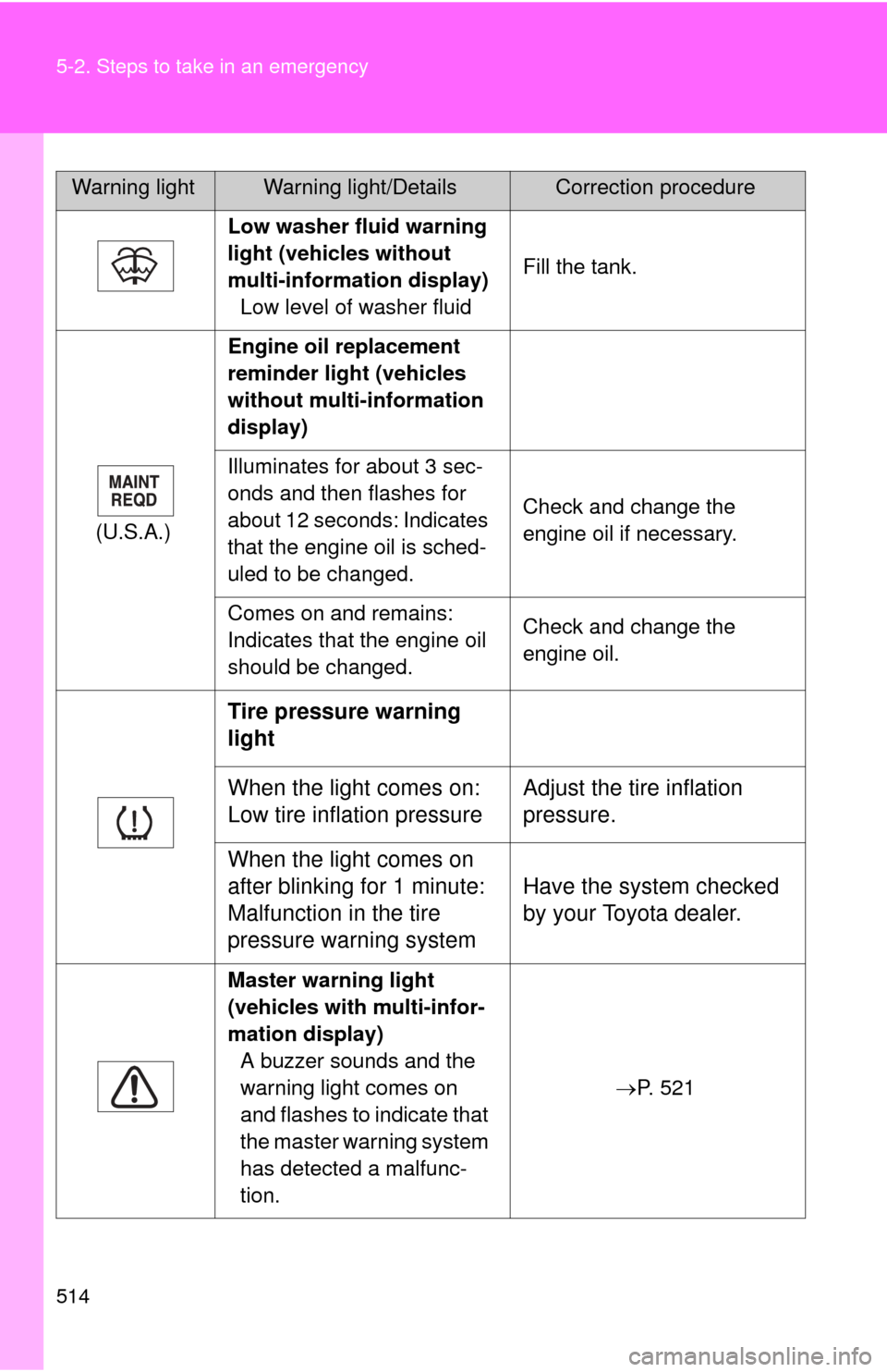 TOYOTA HIGHLANDER 2010 XU40 / 2.G Owners Guide 514 5-2. Steps to take in an emergency
Low washer fluid warning 
light (vehicles without 
multi-information display)Low level of washer fluid Fill the tank.
(U.S.A.) Engine oil replacement 
reminder l
