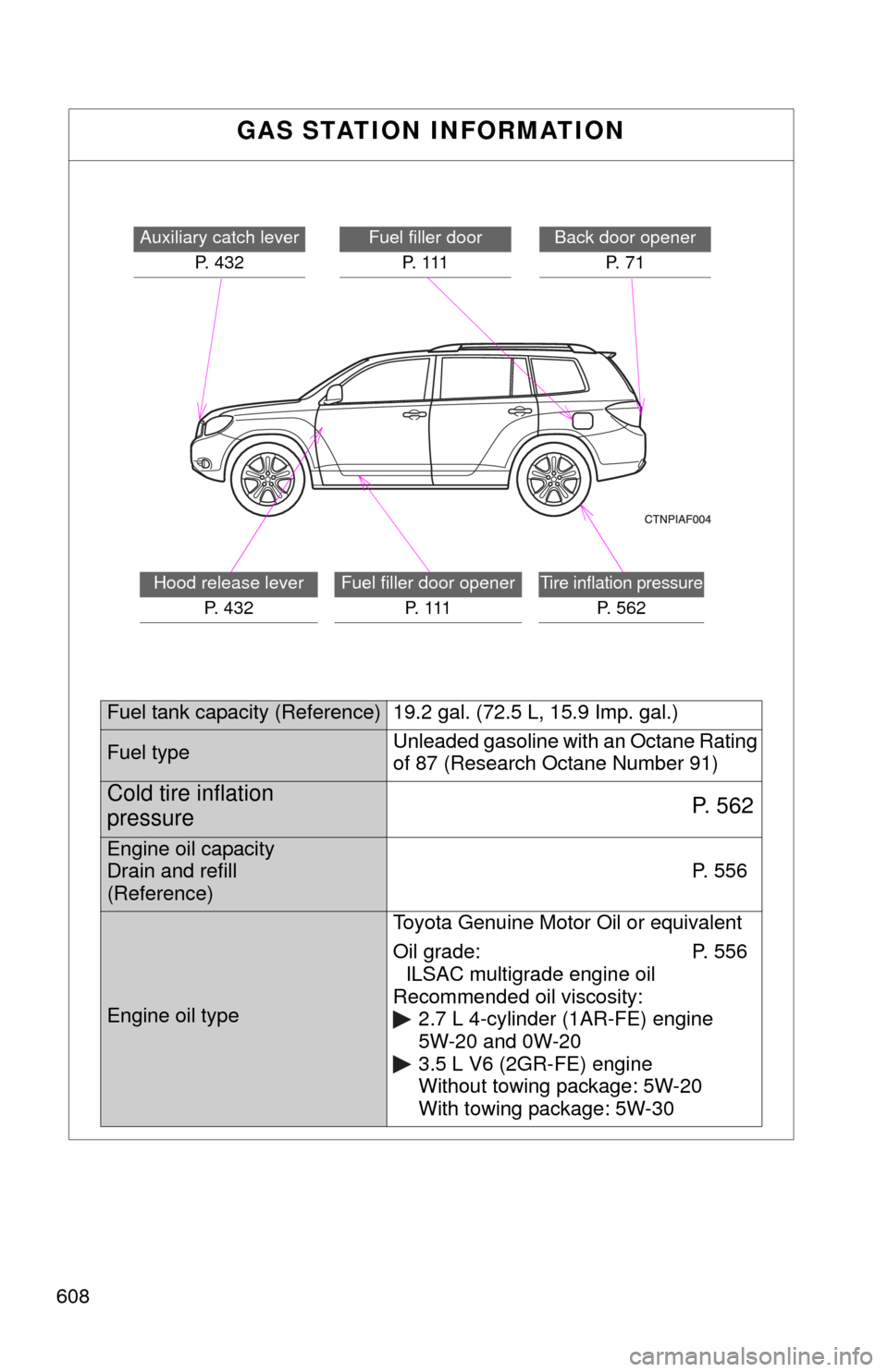 TOYOTA HIGHLANDER 2010 XU40 / 2.G Owners Manual 608
GAS STATION INFORMATION
Auxiliary catch leverP. 432Fuel filler doorP.  1 1 1
Hood release lever P.  4 3 2Fuel filler door opener P.  1 1 1Tire inflation pressure
P. 562
Back door openerP.  7 1
Fue