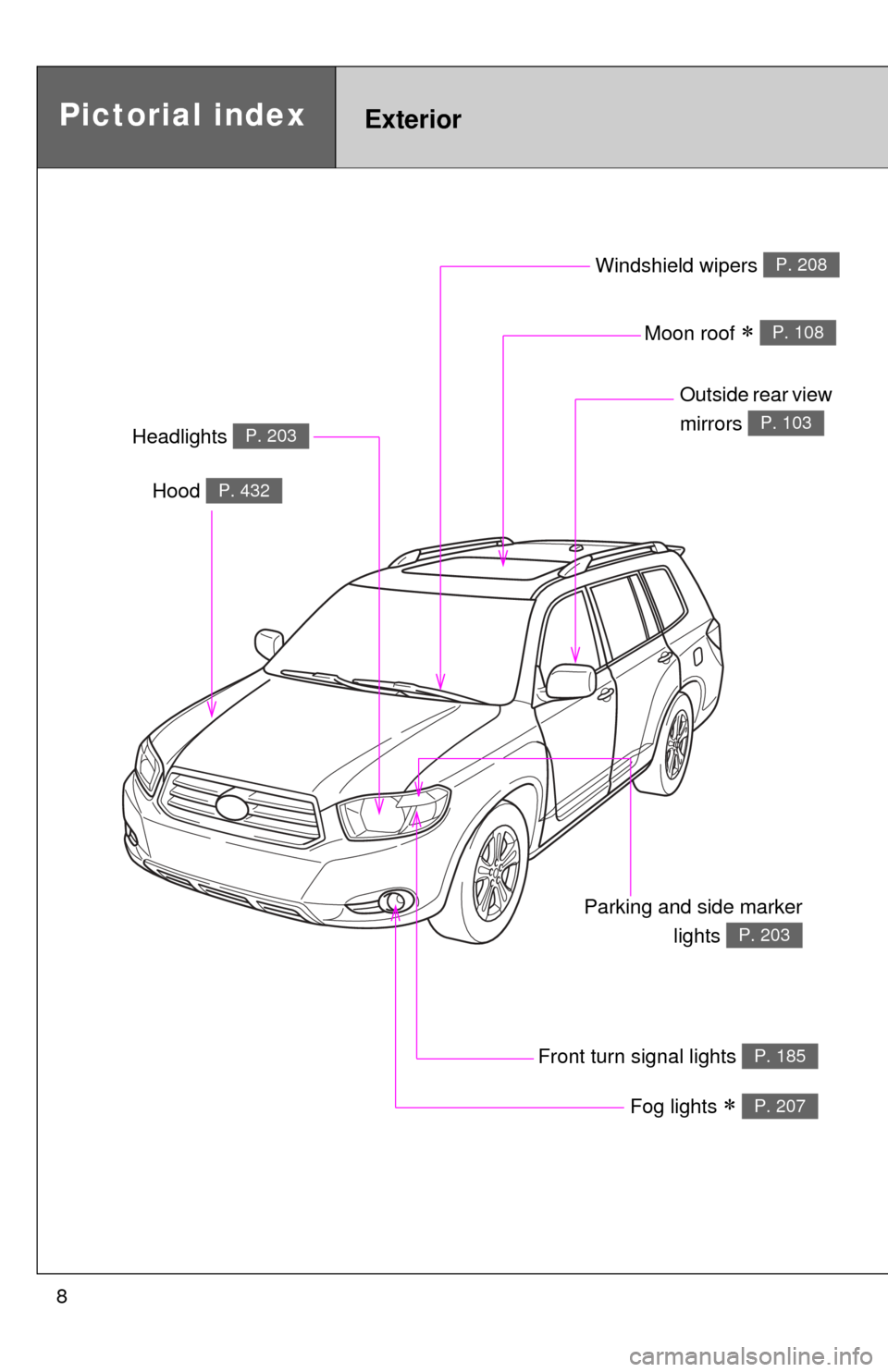 TOYOTA HIGHLANDER 2010 XU40 / 2.G Owners Manual 8
Headlights P. 203
Pictorial indexExterior
Fog lights  P. 207
Parking and side markerlights 
P. 203
Hood P. 432
Windshield wipers P. 208
Moon roof  P. 108
Outside rear view 
mirrors 
P. 103
Fro