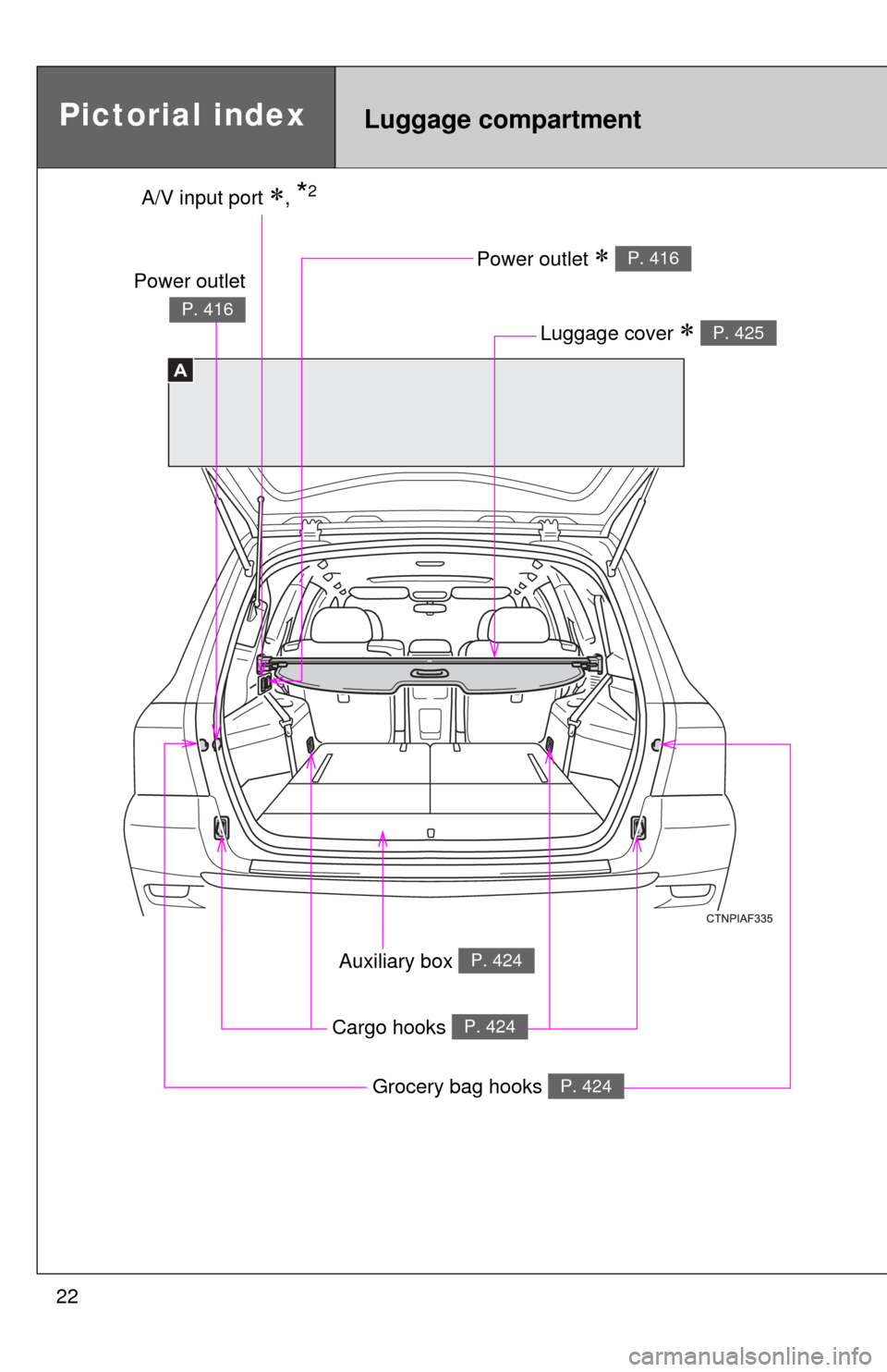 TOYOTA HIGHLANDER 2012 XU40 / 2.G Owners Manual 22
A
Pictorial indexLuggage compartment
A/V input port , *2
Power outlet P. 416
Luggage cover P. 425
Auxiliary box P. 424
Cargo hooks P. 424
Power outlet
P. 416
Grocery bag hooks P. 424 TOYOTA HIGHLANDER 2012 XU40 / 2.G Owners Manual 22
A
Pictorial indexLuggage compartment
A/V input port , *2
Power outlet P. 416
Luggage cover P. 425
Auxiliary box P. 424
Cargo hooks P. 424
Power outlet
P. 416
Grocery bag hooks P. 424