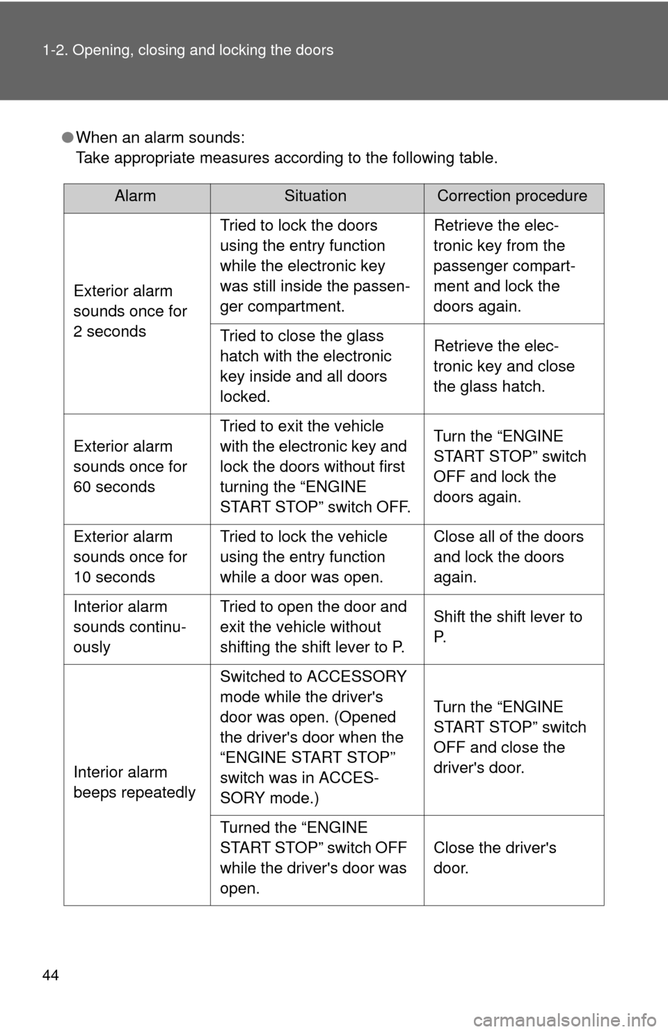 TOYOTA HIGHLANDER 2012 XU40 / 2.G Owners Manual 44 1-2. Opening, closing and locking the doors
●When an alarm sounds:
Take appropriate measures according to the following table.
AlarmSituationCorrection procedure
Exterior alarm
sounds once for
TOYOTA HIGHLANDER 2012 XU40 / 2.G Owners Manual 44 1-2. Opening, closing and locking the doors
●When an alarm sounds:
Take appropriate measures according to the following table.
AlarmSituationCorrection procedure
Exterior alarm
sounds once for