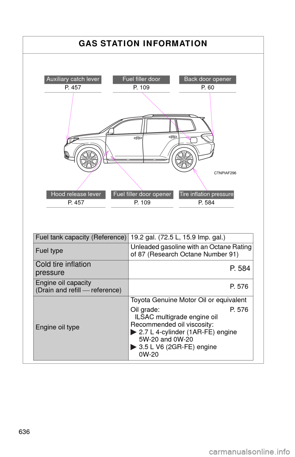 TOYOTA HIGHLANDER 2012 XU40 / 2.G Owners Manual 636
GAS STATION INFORMATION
Auxiliary catch leverP. 457Fuel filler doorP. 109Back door opener P.  6 0
Hood release leverP.  4 5 7Fuel filler door opener P.  1 0 9Tire inflation pressure
P. 584
Fuel ta