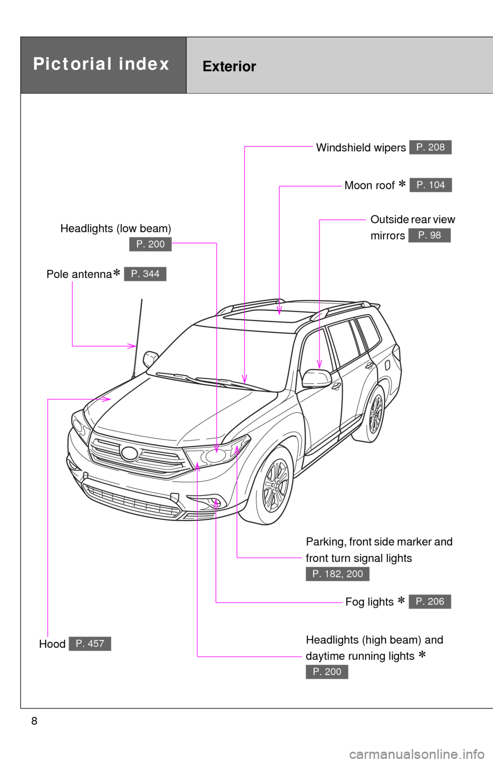 TOYOTA HIGHLANDER 2012 XU40 / 2.G Owners Manual 8
Pictorial indexExterior
Fog lights  P. 206
Parking, front side marker and 
front turn signal lights 
P. 182, 200
Hood P. 457
Windshield wipers P. 208
Moon roof  P. 104
Outside rear view 
mirro