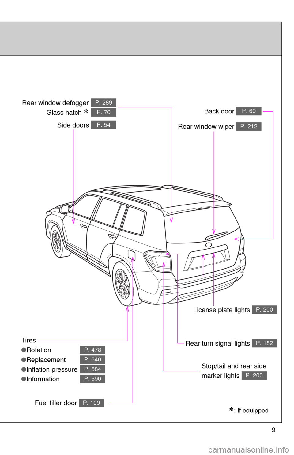 TOYOTA HIGHLANDER 2012 XU40 / 2.G Owners Manual 9
Tires
●Rotation
● Replacement
● Inflation pressure
● Information
P. 478
P. 540
P. 584
P. 590
: If equipped
Back door P. 60
Side doors P. 54
Stop/tail and rear side 
marker lights 
P. 200
