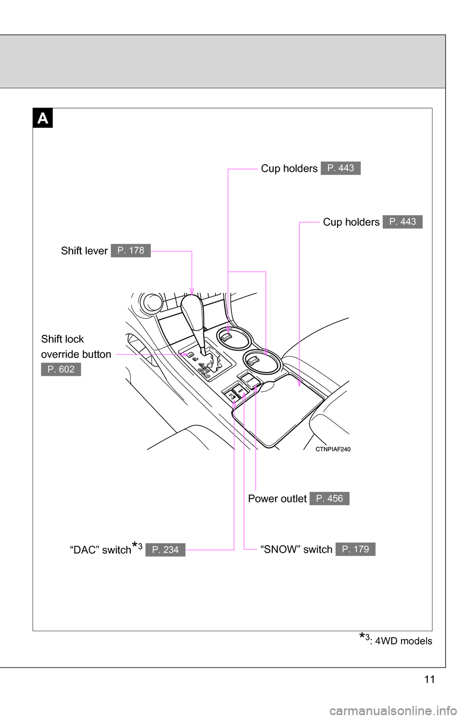 TOYOTA HIGHLANDER 2013 XU50 / 3.G Owners Manual 11
A
Power outlet P. 456
Cup holders P. 443
*3: 4WD models
Cup holders P. 443
Shift lever P. 178
“SNOW” switch P. 179“DAC” switch*3 P. 234
Shift lock 
override button 
P. 602 