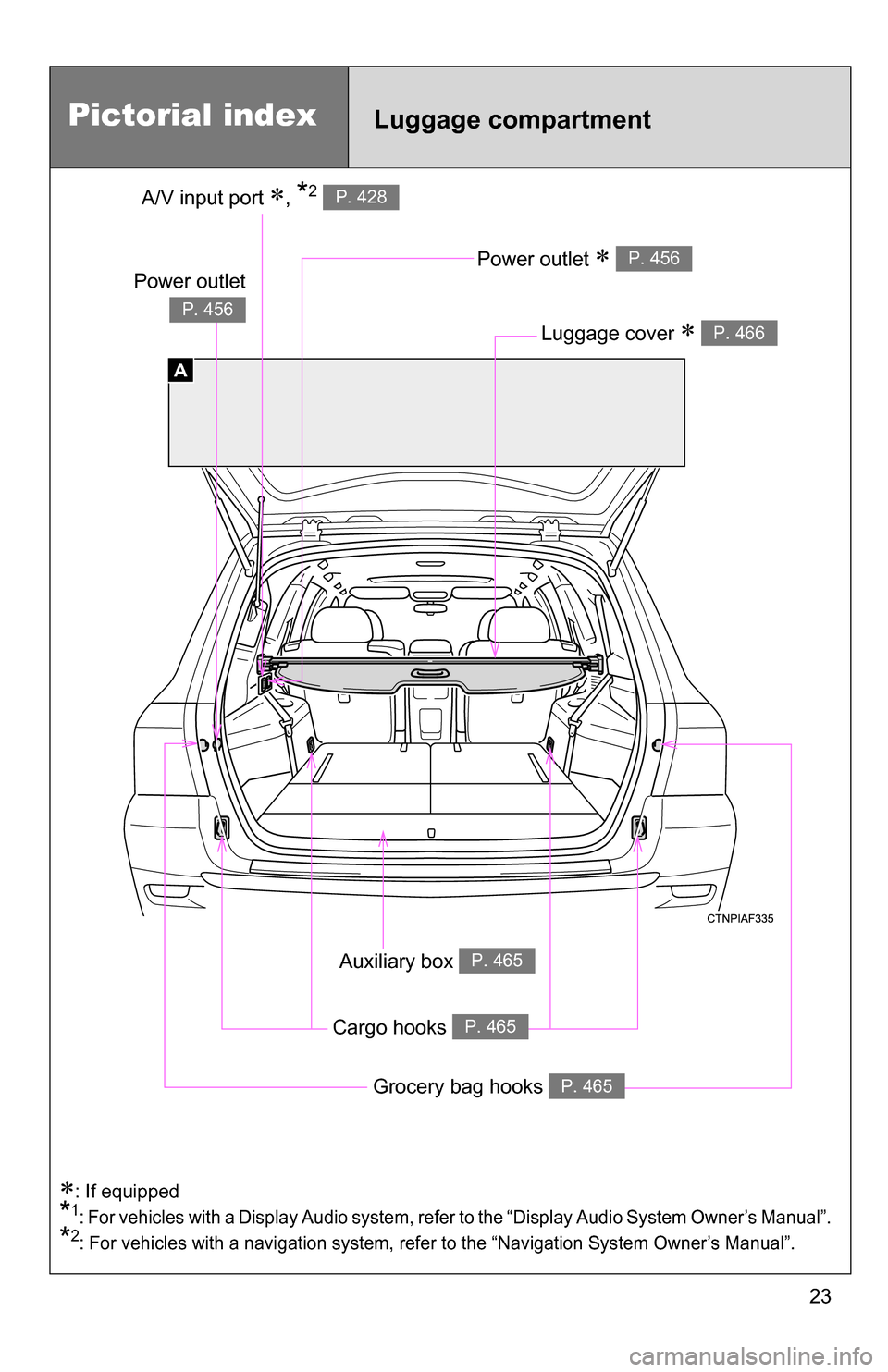 TOYOTA HIGHLANDER 2013 XU50 / 3.G Owners Manual 23
A
Pictorial indexLuggage compartment
A/V input port , *2 P. 428
Power outlet P. 456
Luggage cover P. 466
Auxiliary box P. 465
Cargo hooks P. 465
Power outlet
P. 456
Grocery bag hooks P. TOYOTA HIGHLANDER 2013 XU50 / 3.G Owners Manual 23
A
Pictorial indexLuggage compartment
A/V input port , *2 P. 428
Power outlet P. 456
Luggage cover P. 466
Auxiliary box P. 465
Cargo hooks P. 465
Power outlet
P. 456
Grocery bag hooks P.