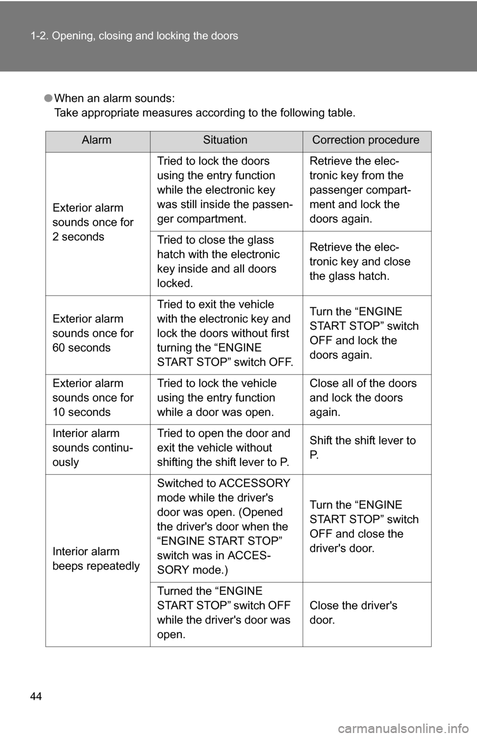 TOYOTA HIGHLANDER 2013 XU50 / 3.G Service Manual 44 1-2. Opening, closing and locking the doors
●When an alarm sounds:
Take appropriate measures according to the following table.
AlarmSituationCorrection procedure
Exterior alarm
sounds once for
TOYOTA HIGHLANDER 2013 XU50 / 3.G Service Manual 44 1-2. Opening, closing and locking the doors
●When an alarm sounds:
Take appropriate measures according to the following table.
AlarmSituationCorrection procedure
Exterior alarm
sounds once for