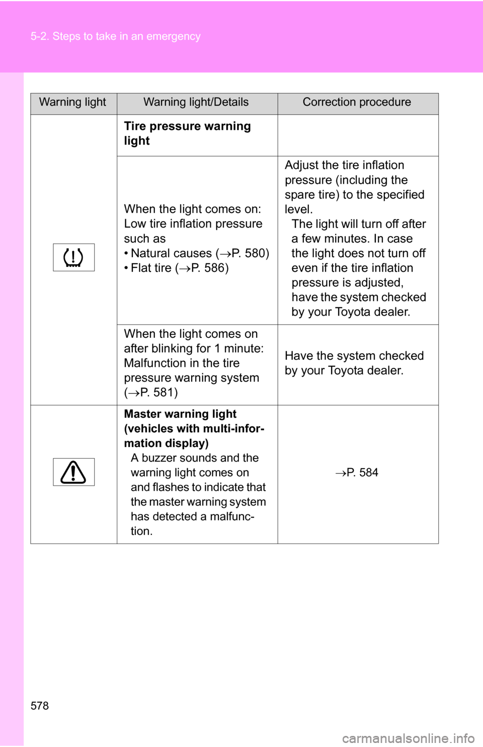 TOYOTA HIGHLANDER 2013 XU50 / 3.G Owners Manual 578 5-2. Steps to take in an emergency
Tire pressure warning
light
When the light comes on:
Low tire inflation pressure
such as
• Natural causes (P. 580)
• Flat tire ( P. 586) Adjust the t TOYOTA HIGHLANDER 2013 XU50 / 3.G Owners Manual 578 5-2. Steps to take in an emergency
Tire pressure warning
light
When the light comes on:
Low tire inflation pressure
such as
• Natural causes (P. 580)
• Flat tire ( P. 586) Adjust the t
