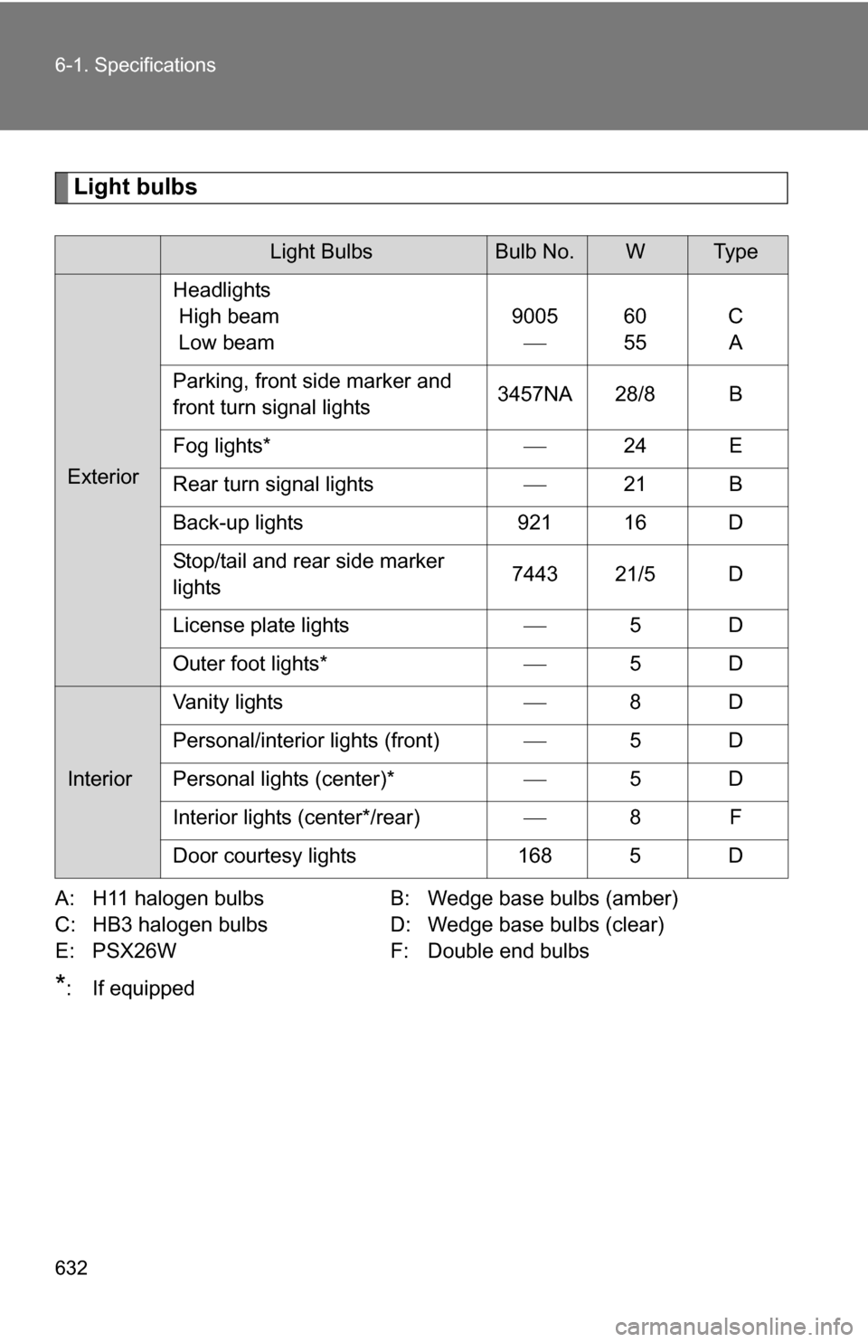 TOYOTA HIGHLANDER 2013 XU50 / 3.G Owners Manual 632 6-1. Specifications
Light bulbs
A: H11 halogen bulbsB: Wedge base bulbs (amber)
C: HB3 halogen bulbs D: Wedge base bulbs (clear)
E: PSX26W F: Double end bulbs
*: If equipped
Light BulbsBulb No.WTy TOYOTA HIGHLANDER 2013 XU50 / 3.G Owners Manual 632 6-1. Specifications
Light bulbs
A: H11 halogen bulbsB: Wedge base bulbs (amber)
C: HB3 halogen bulbs D: Wedge base bulbs (clear)
E: PSX26W F: Double end bulbs
*: If equipped
Light BulbsBulb No.WTy