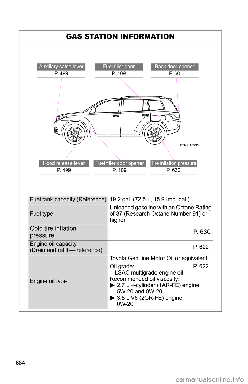 TOYOTA HIGHLANDER 2013 XU50 / 3.G Owners Manual 684
GAS STATION INFORMATION
Auxiliary catch leverP. 499Fuel filler doorP. 109Back door opener P. 6 0
Hood release leverP. 4 9 9Fuel filler door opener P. 1 0 9Tire inflation pressure
P. 630
Fuel ta TOYOTA HIGHLANDER 2013 XU50 / 3.G Owners Manual 684
GAS STATION INFORMATION
Auxiliary catch leverP. 499Fuel filler doorP. 109Back door opener P. 6 0
Hood release leverP. 4 9 9Fuel filler door opener P. 1 0 9Tire inflation pressure
P. 630
Fuel ta