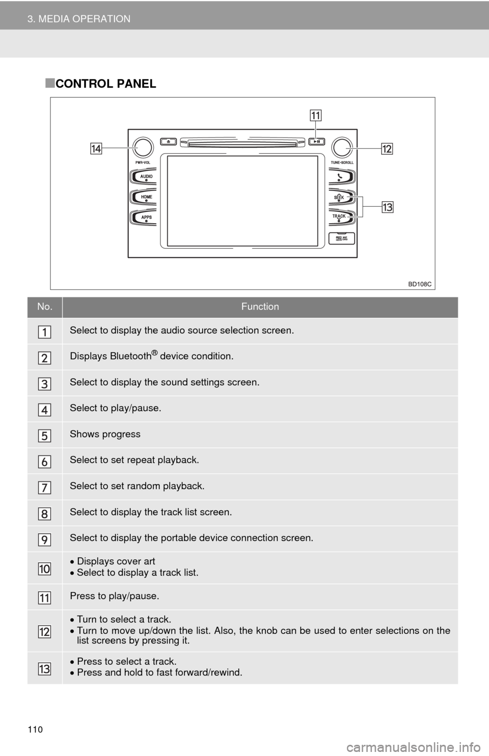 TOYOTA HIGHLANDER 2014 XU50 / 3.G Navigation Manual 110
3. MEDIA OPERATION
■CONTROL PANEL
No.Function
Select to display the audio source selection screen.
Displays Bluetooth® device condition.
Select to display the sound settings screen.
Select to p TOYOTA HIGHLANDER 2014 XU50 / 3.G Navigation Manual 110
3. MEDIA OPERATION
■CONTROL PANEL
No.Function
Select to display the audio source selection screen.
Displays Bluetooth® device condition.
Select to display the sound settings screen.
Select to p