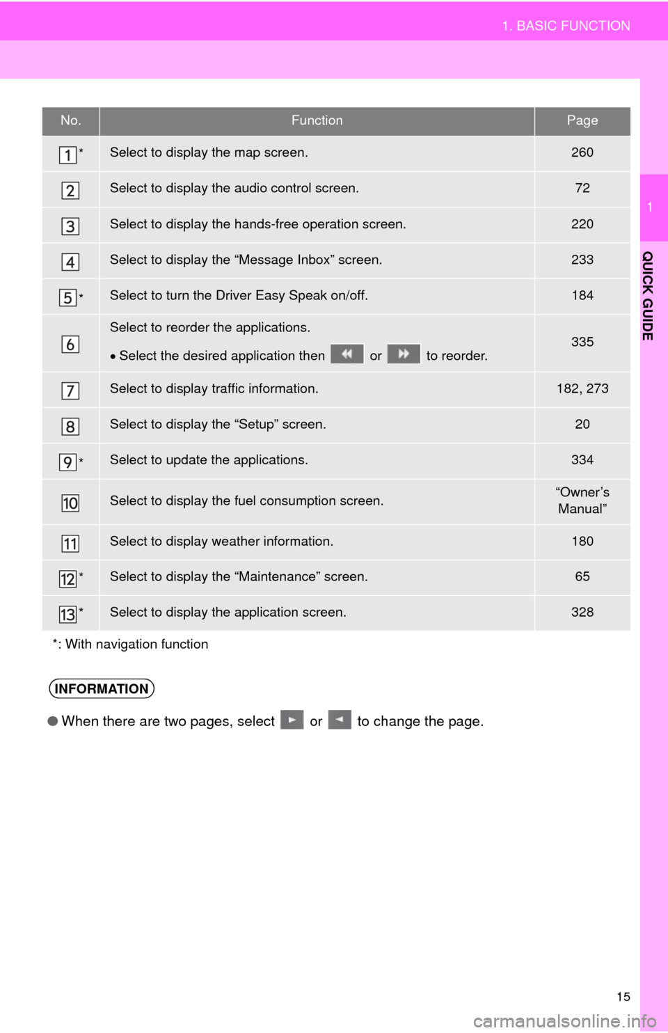 TOYOTA HIGHLANDER 2014 XU50 / 3.G Navigation Manual 15
1. BASIC FUNCTION
1
QUICK GUIDE
No.FunctionPage
*Select to display the map screen.260
Select to display the audio control screen.72
Select to display the hands-free operation screen.220
Select to d
