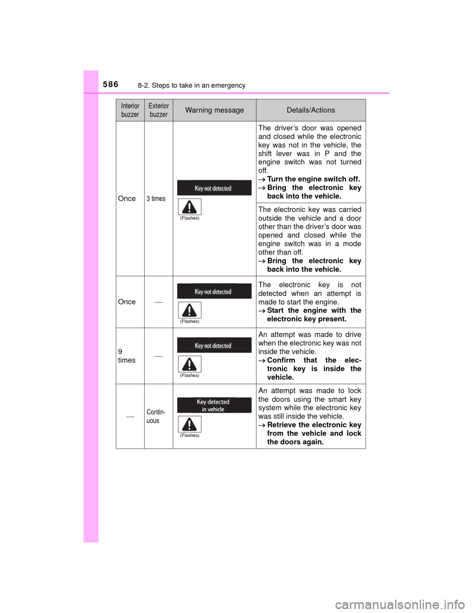 TOYOTA HIGHLANDER 2014 XU50 / 3.G Owners Manual 5868-2. Steps to take in an emergency
HIGHLANDER_U (OM48A12U)
Once3 times
The driver’s door was opened
and closed while the electronic
key was not in the vehicle, the
shift lever was in P and the
en TOYOTA HIGHLANDER 2014 XU50 / 3.G Owners Manual 5868-2. Steps to take in an emergency
HIGHLANDER_U (OM48A12U)
Once3 times
The driver’s door was opened
and closed while the electronic
key was not in the vehicle, the
shift lever was in P and the
en