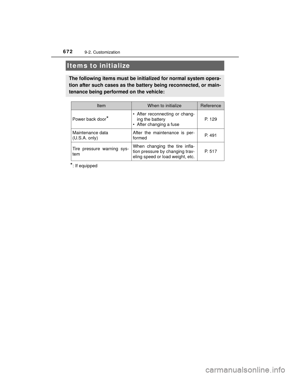 TOYOTA HIGHLANDER 2014 XU50 / 3.G Owners Manual 6729-2. Customization
HIGHLANDER_U (OM48A12U)
*: If equipped
Items to initialize
The following items must be initialized for normal system opera-
tion after such cases as the battery being reconnected TOYOTA HIGHLANDER 2014 XU50 / 3.G Owners Manual 6729-2. Customization
HIGHLANDER_U (OM48A12U)
*: If equipped
Items to initialize
The following items must be initialized for normal system opera-
tion after such cases as the battery being reconnected