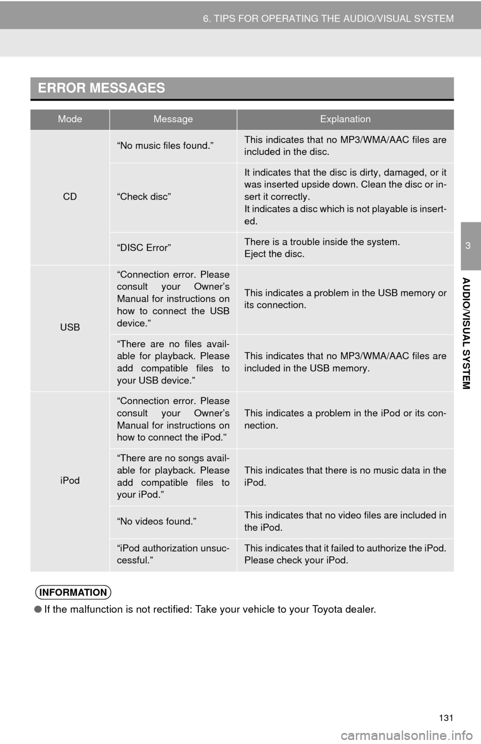 TOYOTA HIGHLANDER 2015 XU50 / 3.G Navigation Manual 131
6. TIPS FOR OPERATING THE AUDIO/VISUAL SYSTEM
3
AUDIO/VISUAL SYSTEM
ERROR MESSAGES
ModeMessageExplanation
CD
“No music files found.”This indicates that no MP3/WMA/AAC files are
included in the TOYOTA HIGHLANDER 2015 XU50 / 3.G Navigation Manual 131
6. TIPS FOR OPERATING THE AUDIO/VISUAL SYSTEM
3
AUDIO/VISUAL SYSTEM
ERROR MESSAGES
ModeMessageExplanation
CD
“No music files found.”This indicates that no MP3/WMA/AAC files are
included in the