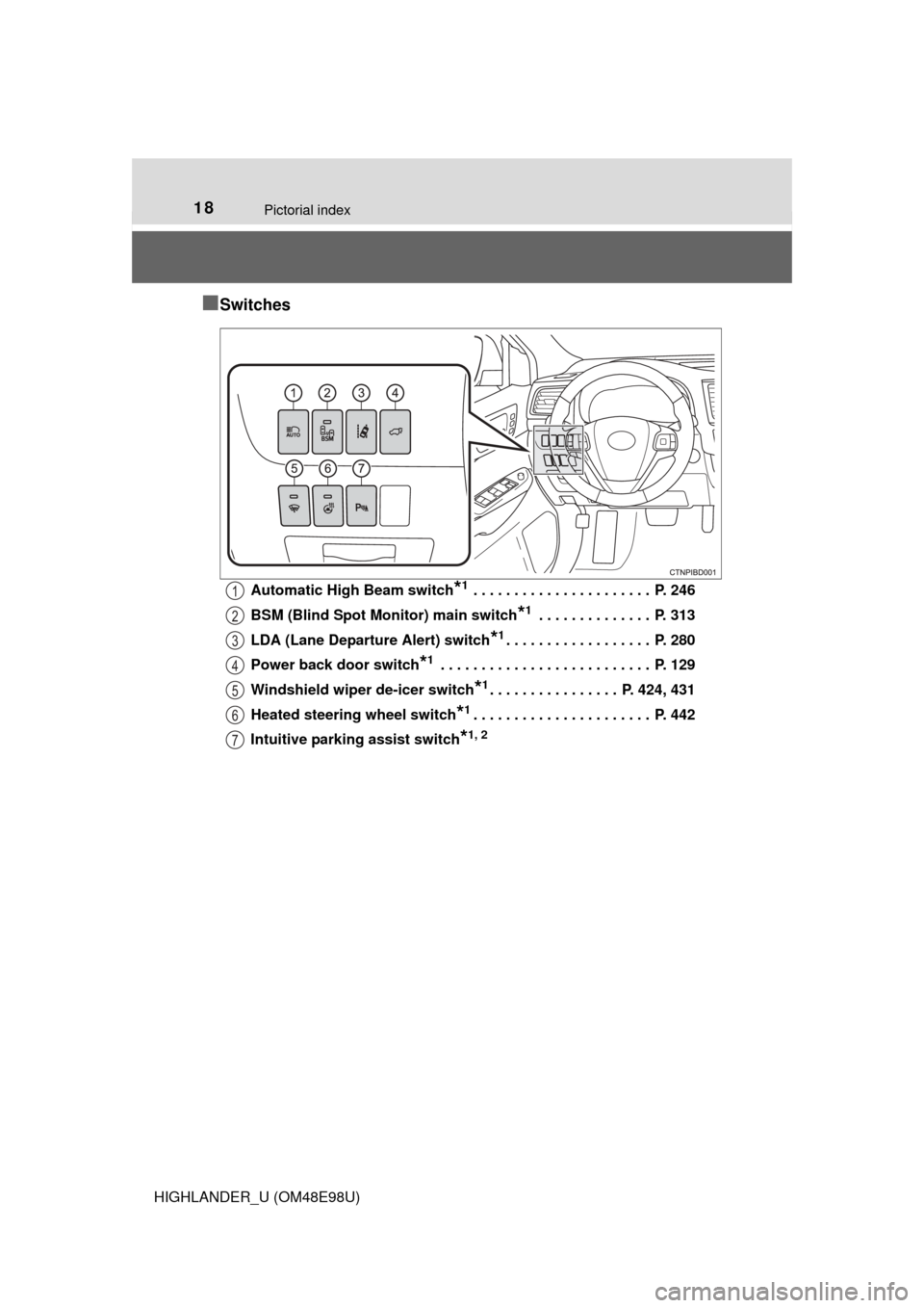 TOYOTA HIGHLANDER 2015 XU50 / 3.G Owners Manual 18Pictorial index
HIGHLANDER_U (OM48E98U)
■Switches
Automatic High Beam switch*1 . . . . . . . . . . . . . . . . . . . . . .  P. 246
BSM (Blind Spot Monitor) main switch
*1 . . . . . . . . . . . . .