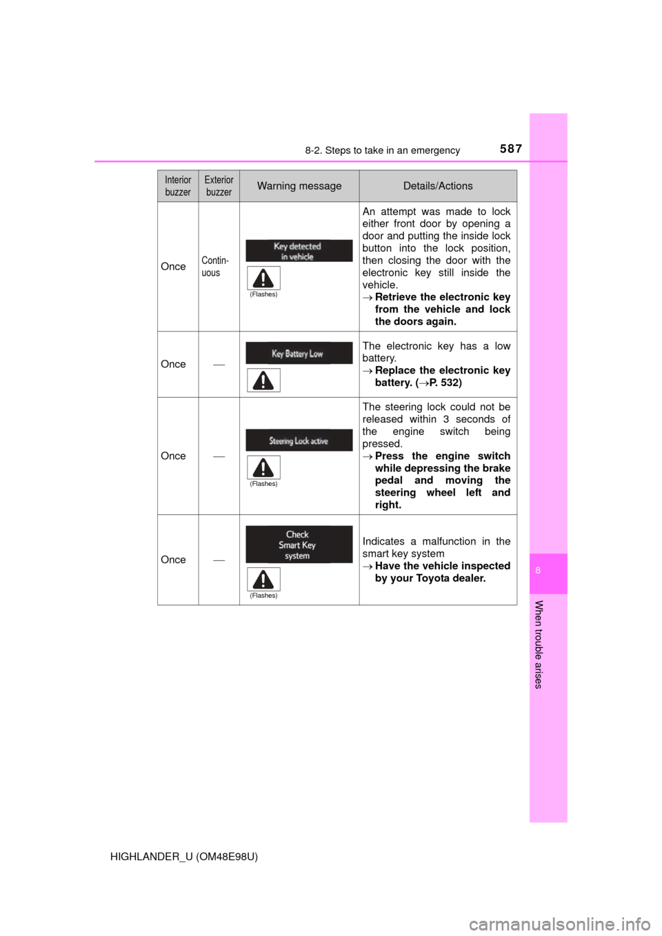 TOYOTA HIGHLANDER 2015 XU50 / 3.G Owners Manual 5878-2. Steps to take in an emergency
8
When trouble arises
HIGHLANDER_U (OM48E98U)
OnceContin-
uous
An attempt was made to lock
either front door by opening a
door and putting the inside lock
button 