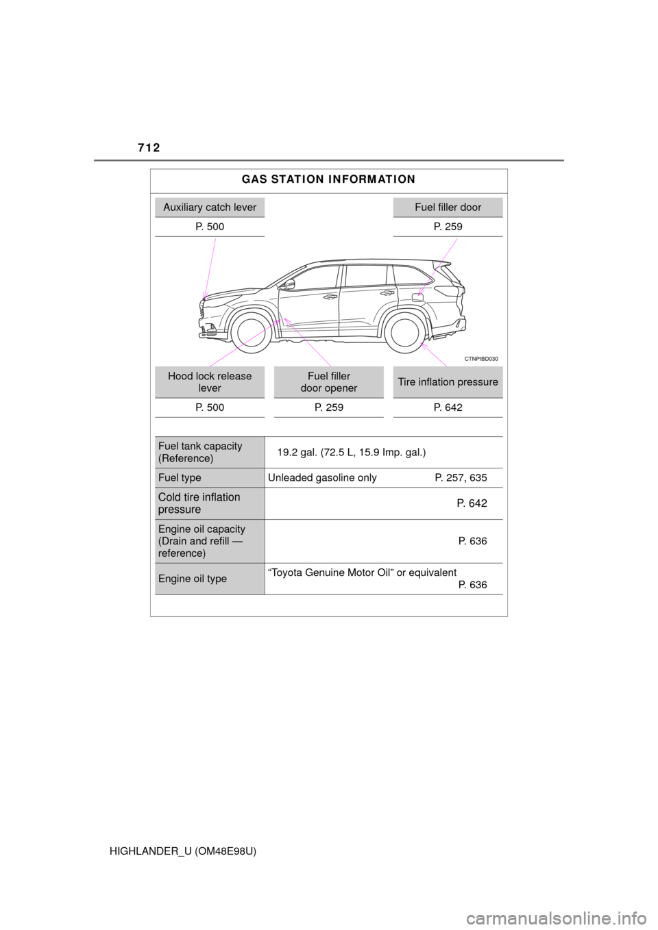 TOYOTA HIGHLANDER 2015 XU50 / 3.G Owners Manual 712
HIGHLANDER_U (OM48E98U)
GAS STATION INFORMATION
Auxiliary catch leverFuel filler door
P. 500 P. 259
Hood lock release
leverFuel filler
door openerTire inflation pressure
P. 500 P. 259 P. 642
Fue TOYOTA HIGHLANDER 2015 XU50 / 3.G Owners Manual 712
HIGHLANDER_U (OM48E98U)
GAS STATION INFORMATION
Auxiliary catch leverFuel filler door
P. 500 P. 259
Hood lock release
leverFuel filler
door openerTire inflation pressure
P. 500 P. 259 P. 642
Fue