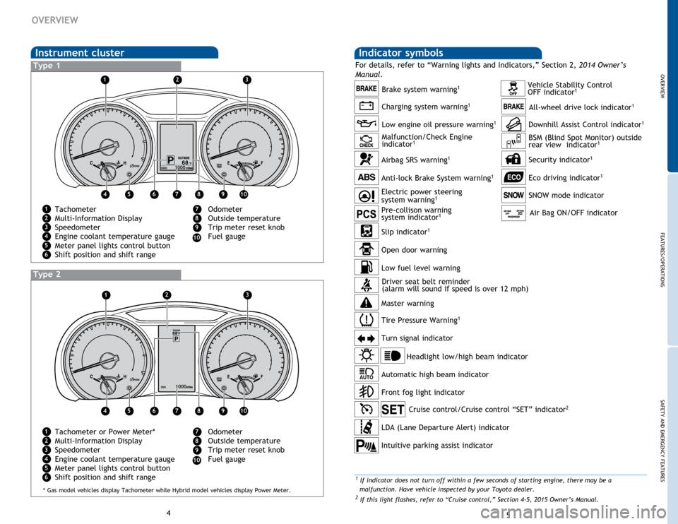 TOYOTA HIGHLANDER 2015 XU50 / 3.G Quick Reference Guide OVERVIEW
FEATURES/OPERATIONS
SAFETY AND EMERGENCY FEATURES
45
OVERVIEW
Indicator symbols Instrument cluster
Tachometer
Multi-Information Display 
Speedometer 
Engine coolant temperature gauge
Meter pa