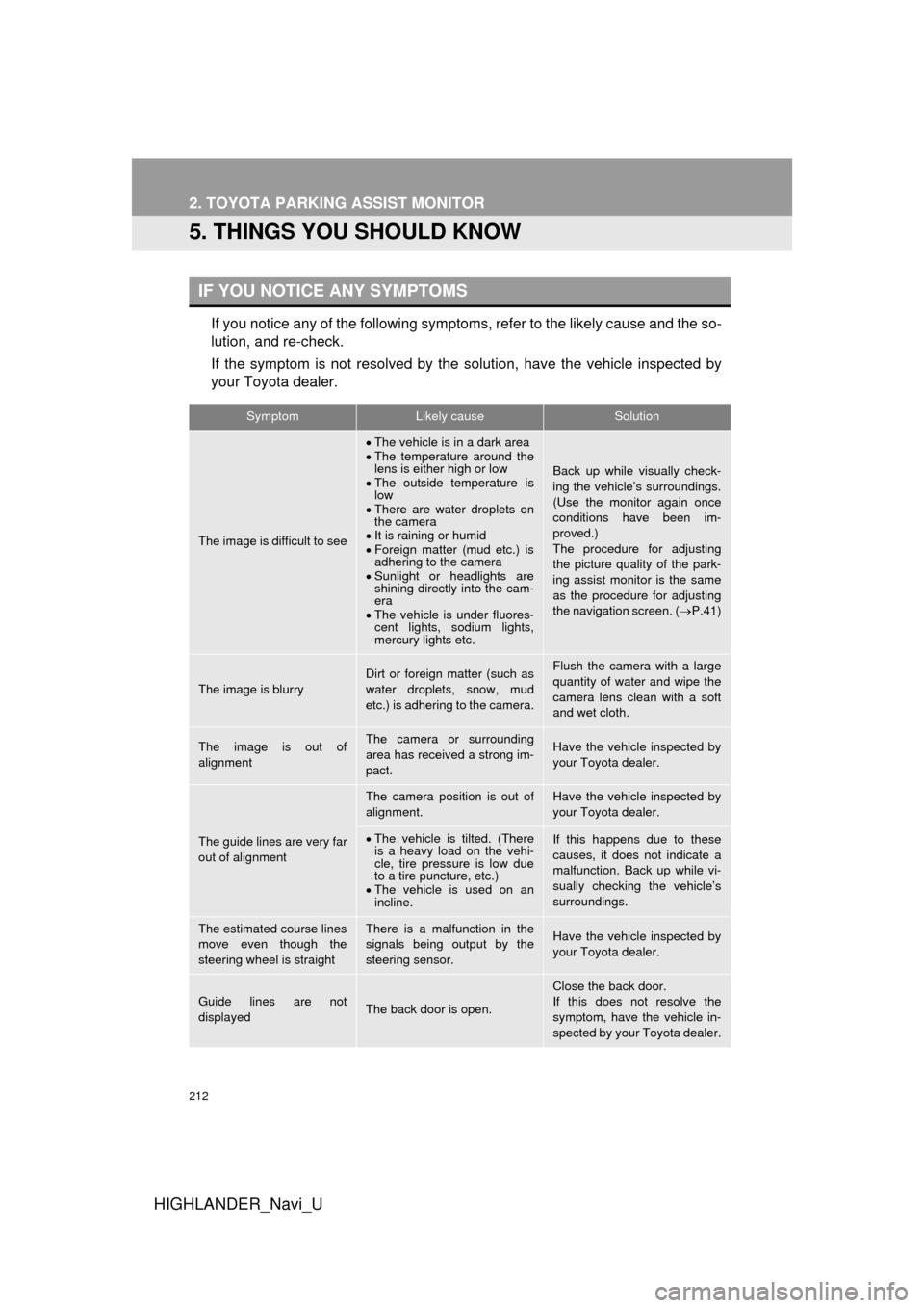 TOYOTA HIGHLANDER 2016 XU50 / 3.G Navigation Manual 212
2. TOYOTA PARKING ASSIST MONITOR
HIGHLANDER_Navi_U
5. THINGS YOU SHOULD KNOW
If you notice any of the following symptoms, refer to the likely cause and the so-
lution, and re-check.
If the symptom TOYOTA HIGHLANDER 2016 XU50 / 3.G Navigation Manual 212
2. TOYOTA PARKING ASSIST MONITOR
HIGHLANDER_Navi_U
5. THINGS YOU SHOULD KNOW
If you notice any of the following symptoms, refer to the likely cause and the so-
lution, and re-check.
If the symptom