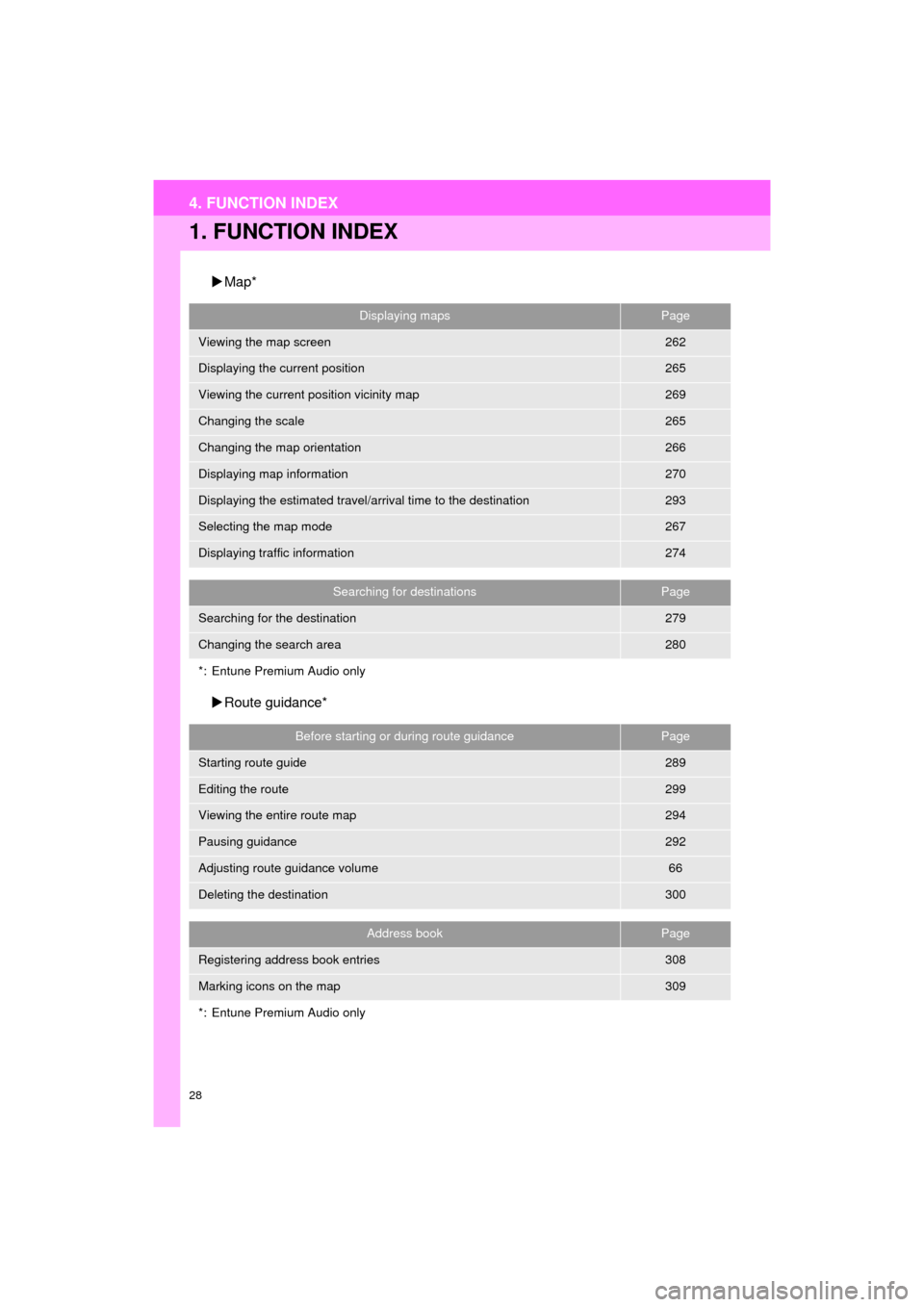 TOYOTA HIGHLANDER 2016 XU50 / 3.G Navigation Manual 28
HIGHLANDER_Navi_U
4. FUNCTION INDEX
1. FUNCTION INDEX
Map*
 Route guidance*
Displaying mapsPage
Viewing the map screen262
Displaying the current position265
Viewing the current position vicin