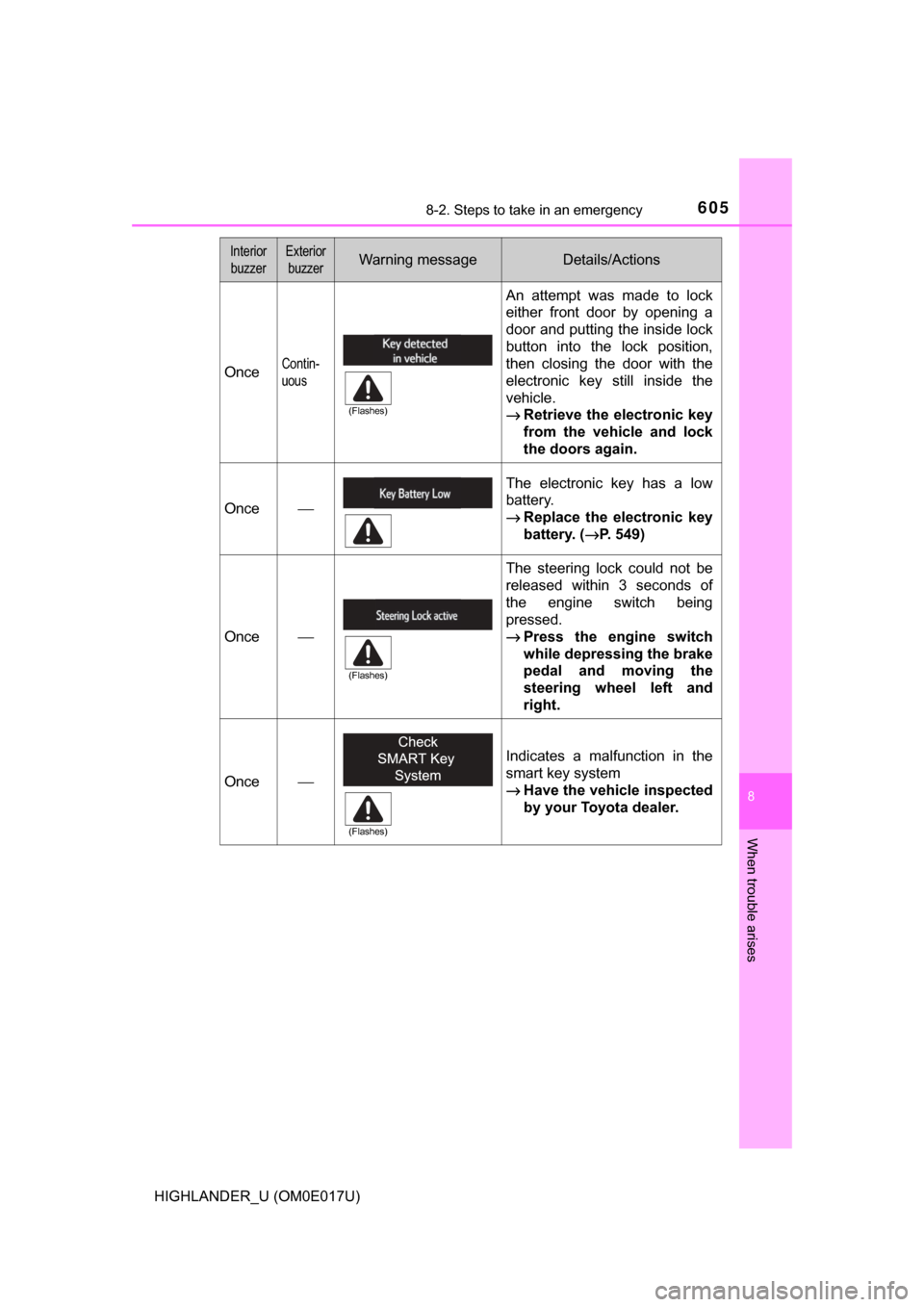 TOYOTA HIGHLANDER 2017 XU50 / 3.G Owners Manual 6058-2. Steps to take in an emergency
8
When trouble arises
HIGHLANDER_U (OM0E017U)
OnceContin-
uous
An attempt was made to lock
either front door by opening a
door and putting the inside lock
button TOYOTA HIGHLANDER 2017 XU50 / 3.G Owners Manual 6058-2. Steps to take in an emergency
8
When trouble arises
HIGHLANDER_U (OM0E017U)
OnceContin-
uous
An attempt was made to lock
either front door by opening a
door and putting the inside lock
button