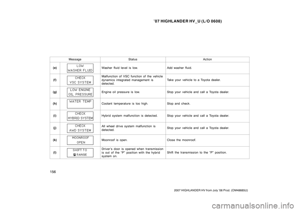 TOYOTA HIGHLANDER HYBRID 2007 XU40 / 2.G Owners Manual ’07 HIGHLANDER HV_U (L/O 0608)
156
2007 HIGHLANDER HV from July ’06 Prod. (OM48685U)
MessageStatusAction
(e)Washer fluid level is low.Add washer fluid.
(f)
Malfunction of VSC function of the vehic