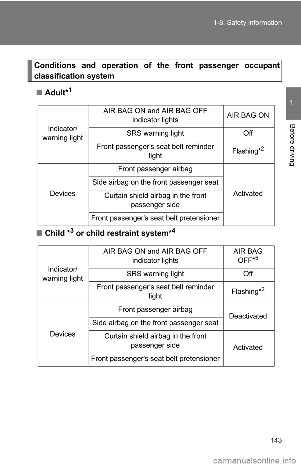 TOYOTA HIGHLANDER HYBRID 2008 XU40 / 2.G Owners Manual 143
1-8. Safety information
1
Before driving
Conditions and operation of 
the front passenger occupant
classification system
■ Adult*
1
■Child *3 or child restraint system*4
Indicator/
warning lig
