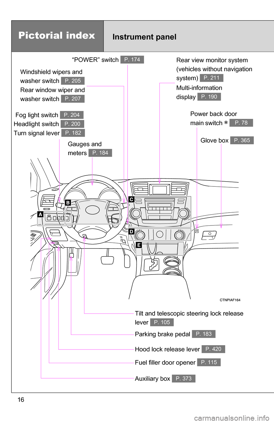 TOYOTA HIGHLANDER HYBRID 2008 XU40 / 2.G User Guide 16
Rear view monitor system 
(vehicles without navigation 
system) 
P. 211
Tilt and telescopic steering lock release 
lever 
P. 105
Glove box P. 365
Pictorial indexInstrument panel
Power back door 
ma