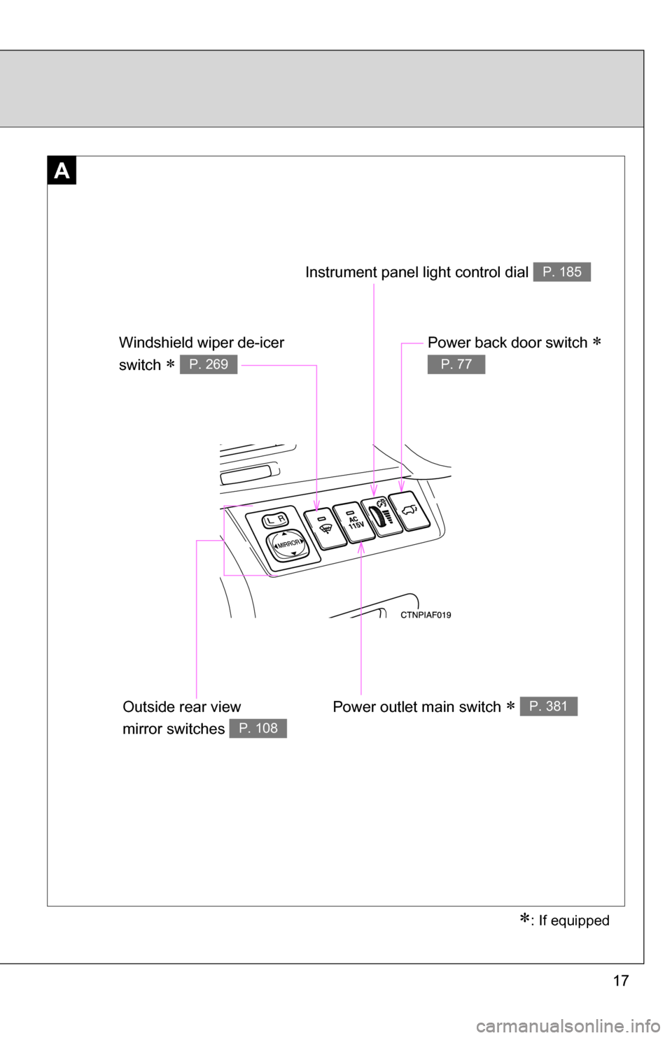 TOYOTA HIGHLANDER HYBRID 2008 XU40 / 2.G User Guide 17
A
: If equipped
Power outlet main switch  P. 381
Power back door switch  
P. 77
Instrument panel light control dial P. 185
Windshield wiper de-icer 
switch 
 P. 269
Outside rear view 
m