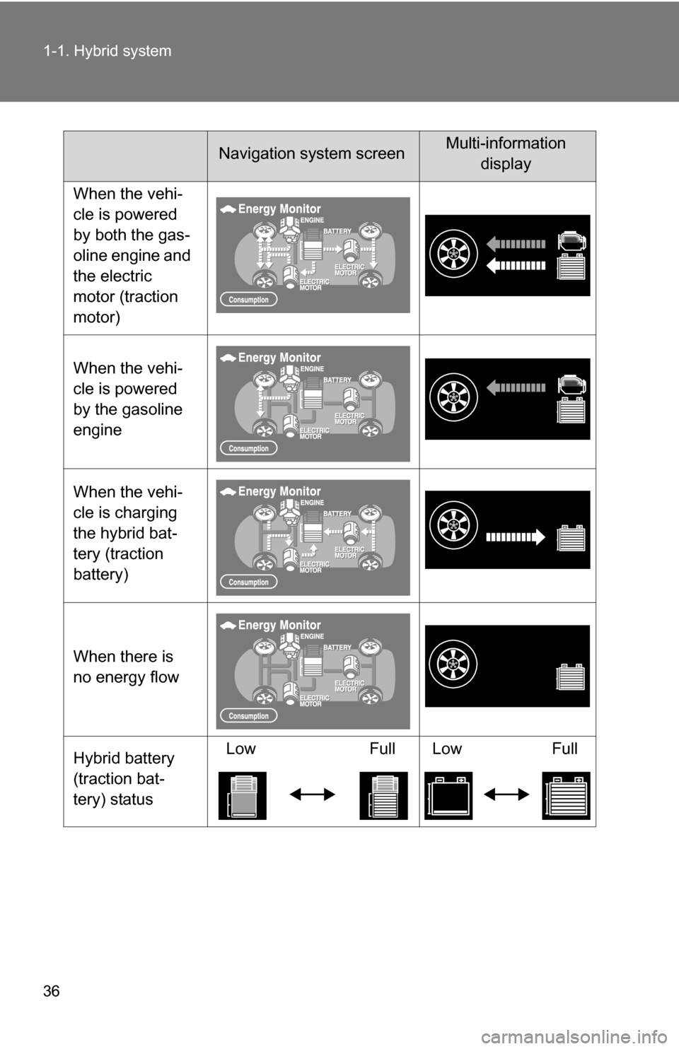 TOYOTA HIGHLANDER HYBRID 2008 XU40 / 2.G Owners Manual 36 1-1. Hybrid system
When the vehi-
cle is powered
by both the gas-
oline engine and
the electric
motor (traction
motor)
When the vehi-
cle is powered
by the gasoline
engine
When the vehi-
cle TOYOTA HIGHLANDER HYBRID 2008 XU40 / 2.G Owners Manual 36 1-1. Hybrid system
When the vehi-
cle is powered
by both the gas-
oline engine and
the electric
motor (traction
motor)
When the vehi-
cle is powered
by the gasoline
engine
When the vehi-
cle