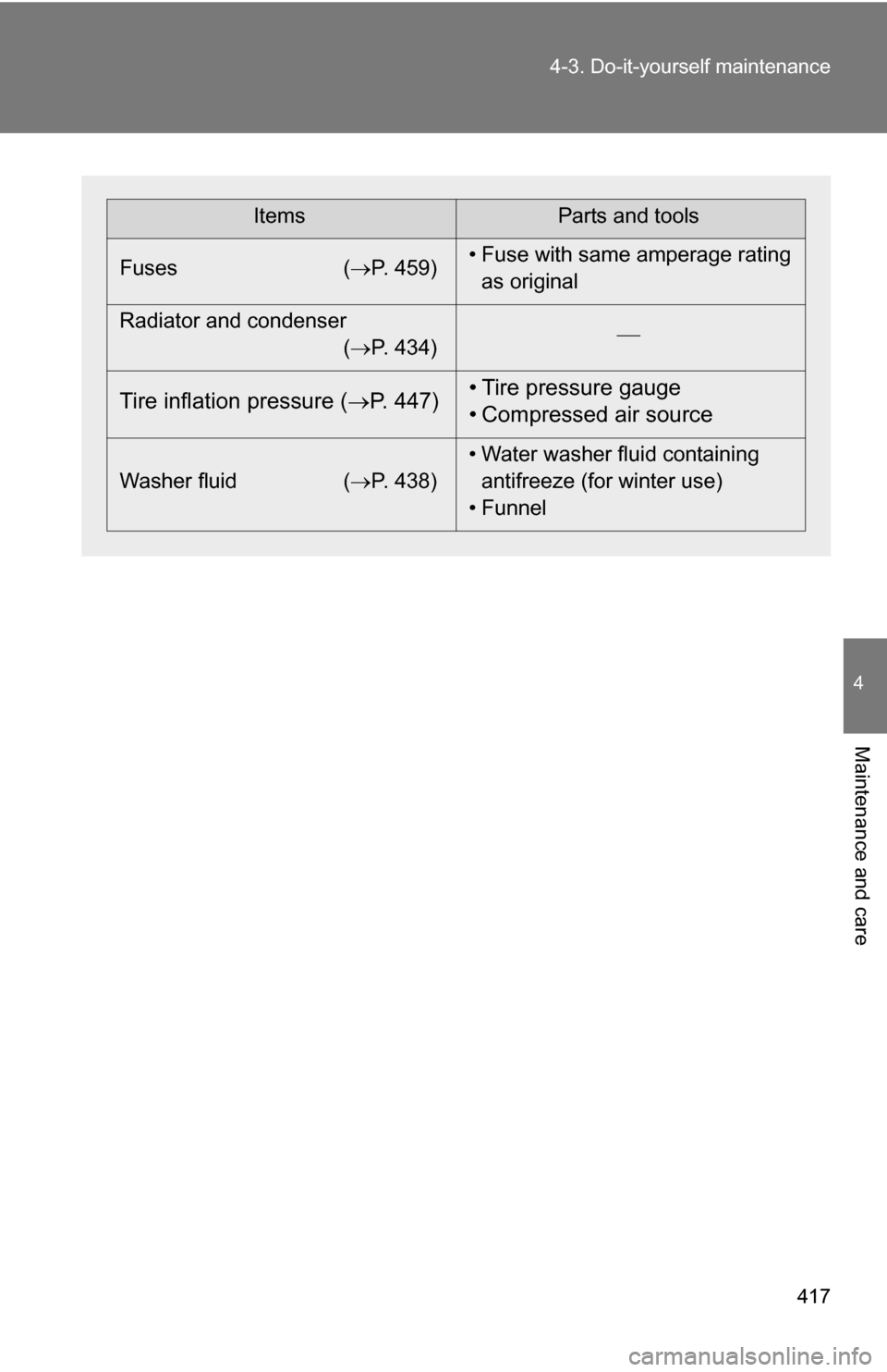 TOYOTA HIGHLANDER HYBRID 2008 XU40 / 2.G Owners Manual 417
4-3. Do-it-yourself maintenance
4
Maintenance and care
ItemsParts and tools
Fuses ( P. 459)• Fuse with same amperage rating 
as original
Radiator and condenser (P. 434) 
Tire inflation 