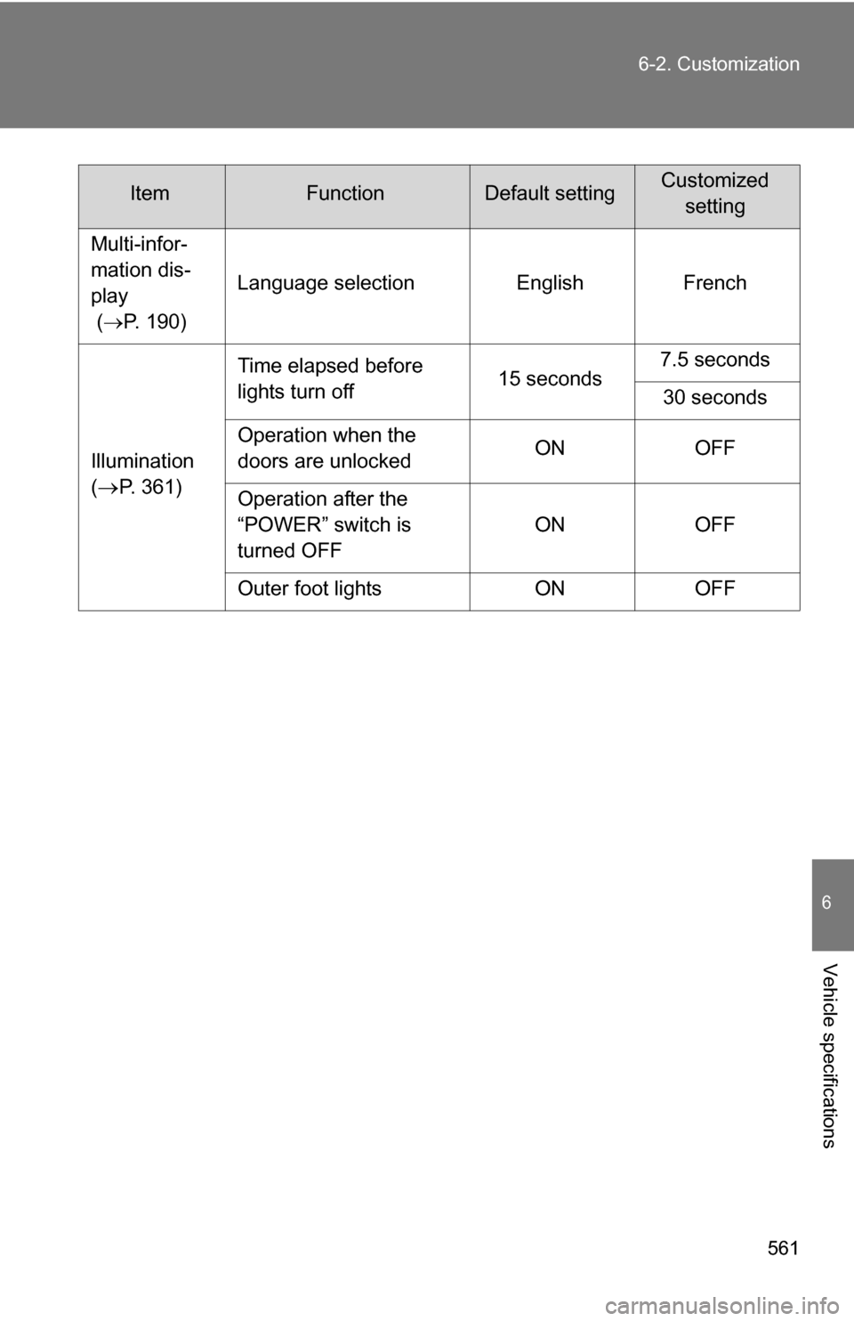 TOYOTA HIGHLANDER HYBRID 2008 XU40 / 2.G Owners Manual 561
6-2. Customization
6
Vehicle specifications
Multi-infor-
mation dis-
play
 (
P. 190) Language selection English French
Illumination
(
P. 361) Time elapsed before 
lights turn off
15 seconds7