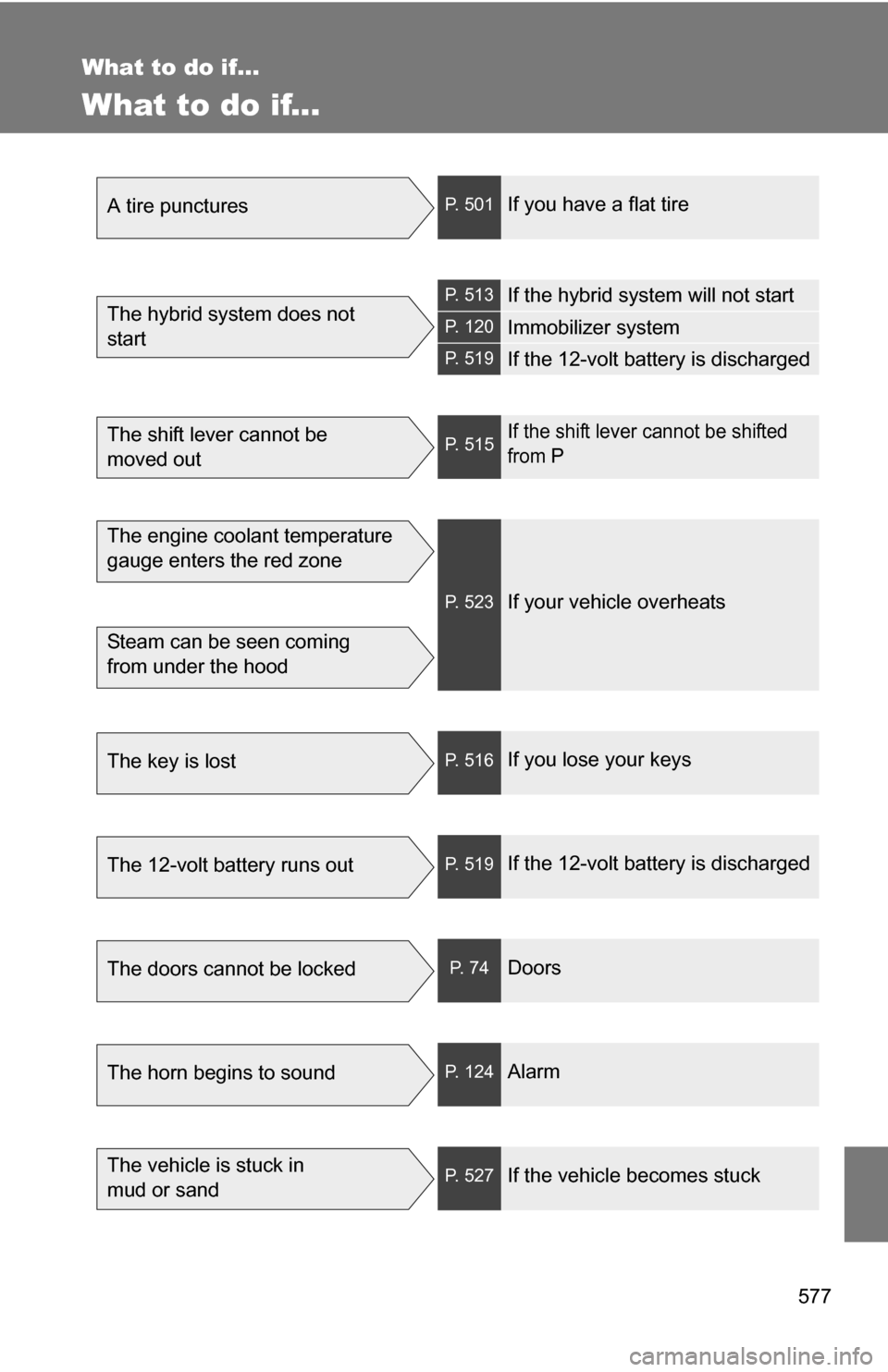 TOYOTA HIGHLANDER HYBRID 2008 XU40 / 2.G Owners Manual 577
What to do if...
What to do if...
A tire puncturesP. 501If you have a flat tire
The hybrid system does not 
startP. 513If the hybrid system will not start
P. 120Immobilizer system
P. 519If the 12-