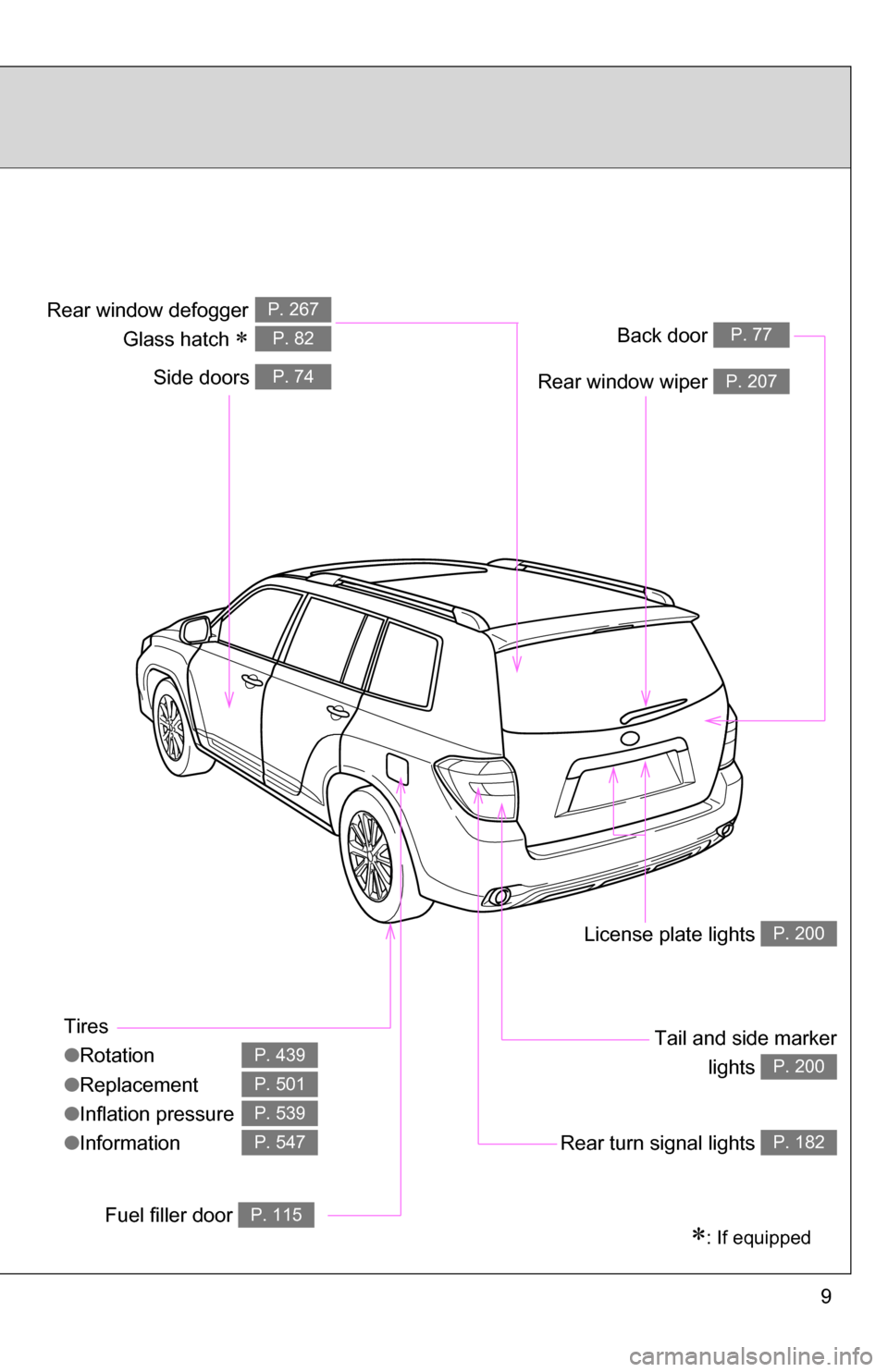 TOYOTA HIGHLANDER HYBRID 2008 XU40 / 2.G Owners Manual 9
Tires
●Rotation
● Replacement
● Inflation pressure
● Information
P. 439
P. 501
P. 539
P. 547
: If equipped
Back door P. 77
Side doors P. 74
Tail and side marker
lights 
P. 200
Rear window