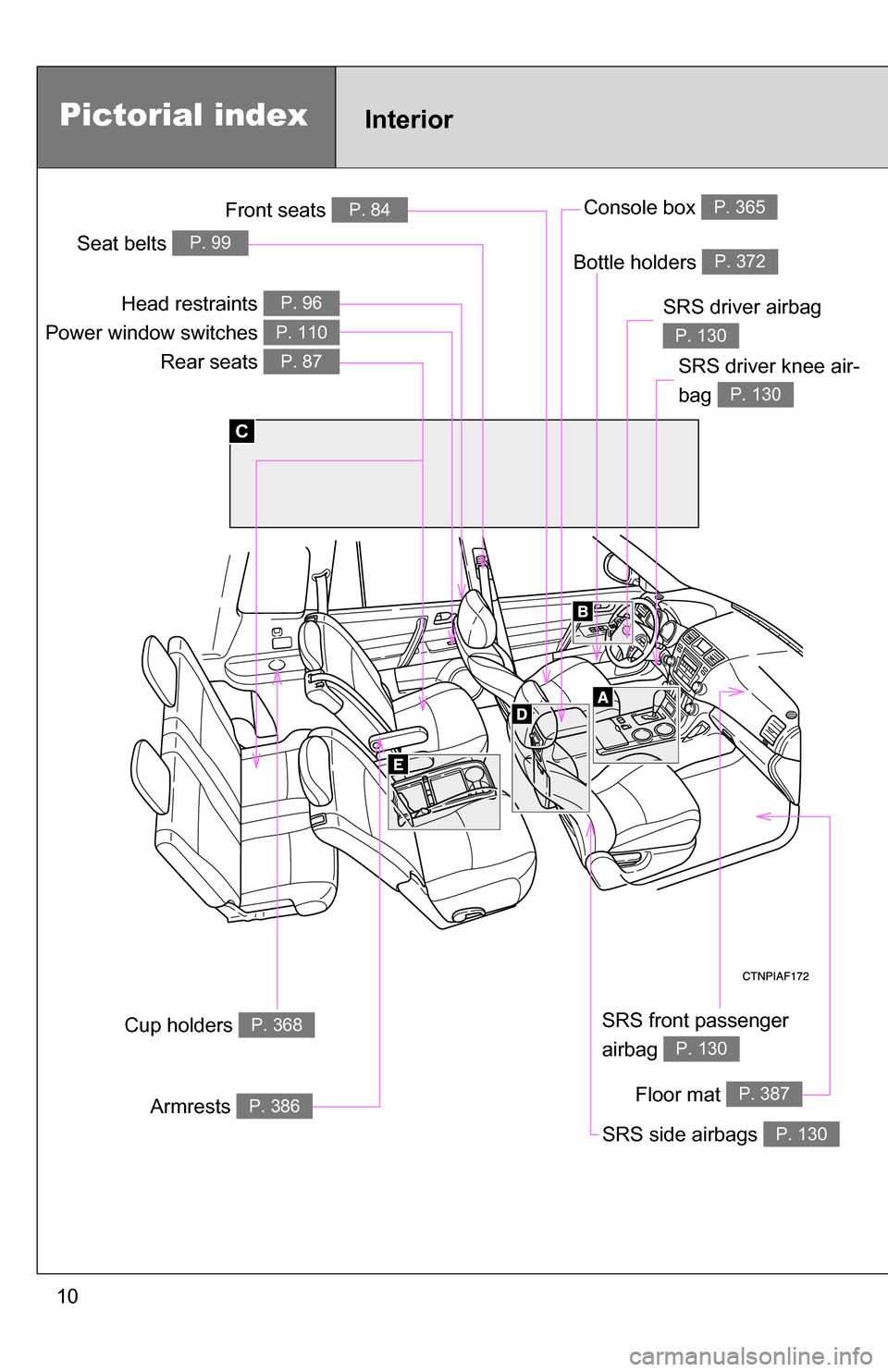 TOYOTA HIGHLANDER HYBRID 2008 XU40 / 2.G Owners Manual 10
SRS side airbags P. 130
Console box P. 365
C
Cup holders P. 368
Armrests P. 386
SRS front passenger 
airbag 
P. 130
Seat belts P. 99
Front seats P. 84
Bottle holders P. 372
SRS driver airbag 
P. 13