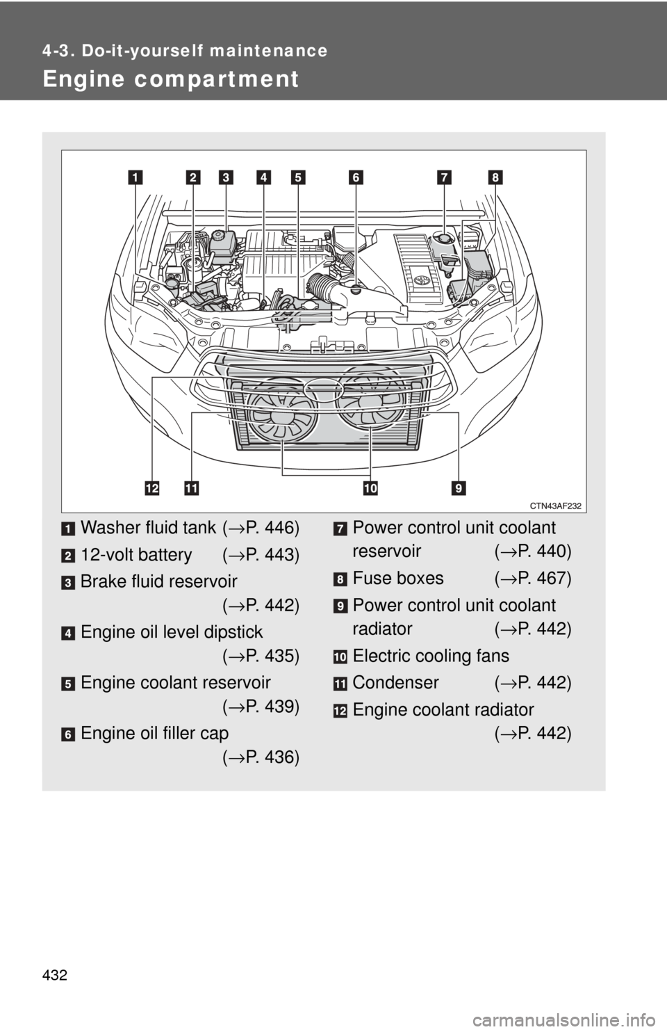 TOYOTA HIGHLANDER HYBRID 2009 XU40 / 2.G Owners Manual 432
4-3. Do-it-yourself maintenance
Engine compartment
Washer fluid tank (→P. 446)
12-volt battery ( →P. 443)
Brake fluid reservoir (→ P. 442)
Engine oil level dipstick (→ P. 435)
Engine coola