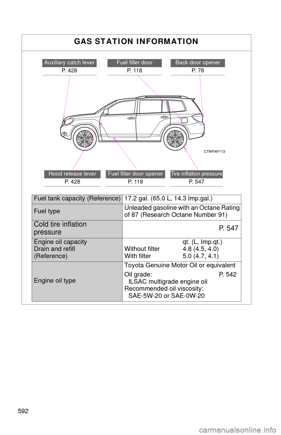 TOYOTA HIGHLANDER HYBRID 2009 XU40 / 2.G Owners Manual 592
GAS STATION INFORMATION
Auxiliary catch leverP. 428Fuel filler doorP.  1 1 8
Hood release lever P.  4 2 8Fuel filler door opener P.  1 1 8Tire inflation pressure
P. 547
Back door openerP.  7 8
Fue
